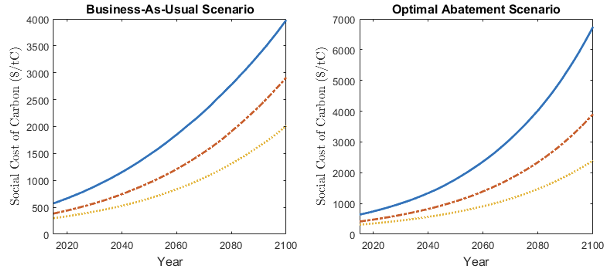 Figure 1 The social cost of carbon under different policy assumptions