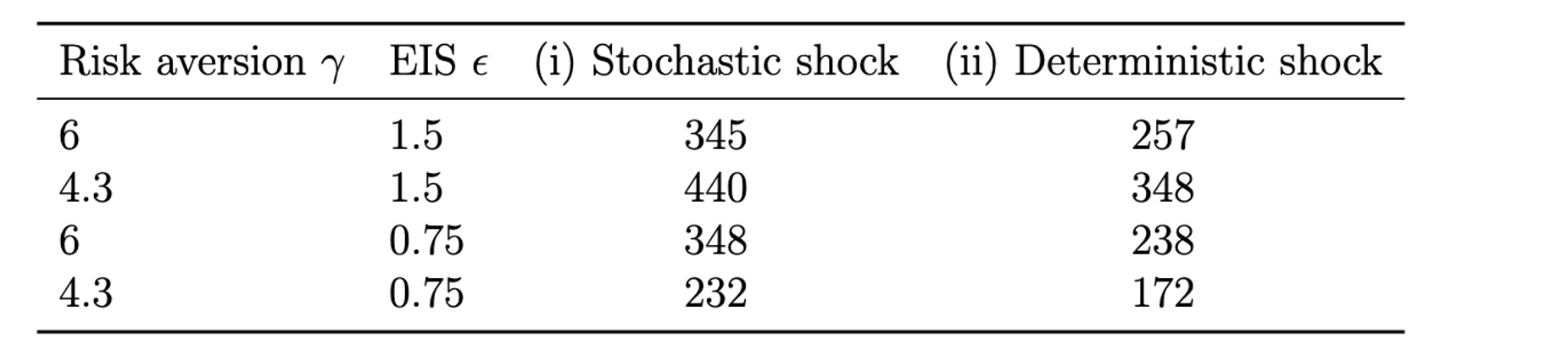 Table 1 Social cost of carbon under stochastic and deterministic climate volatility