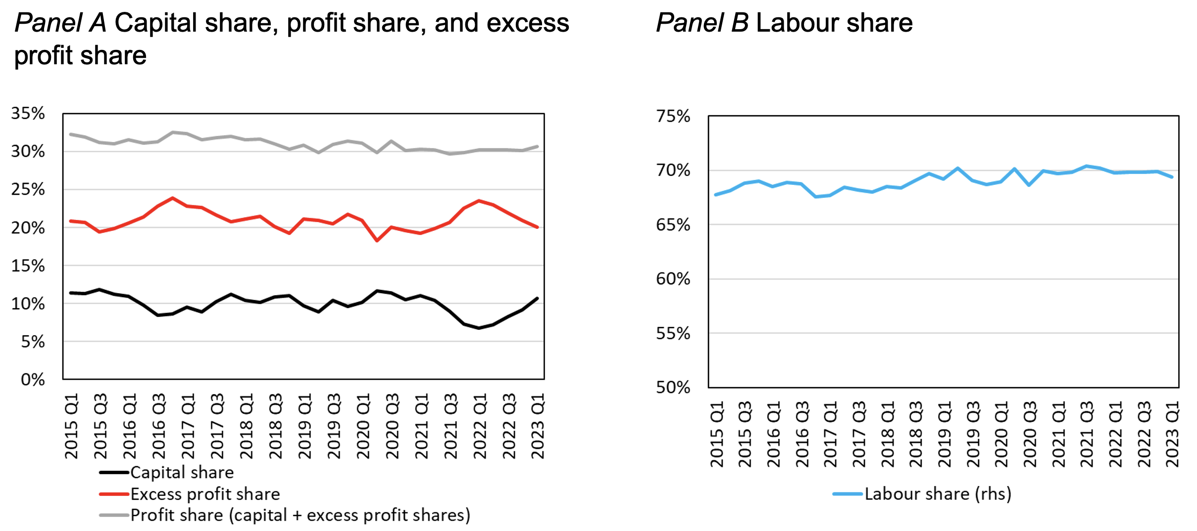 Figure 1 Profit, capital, and excess profit shares, 2015Q1-2023Q1