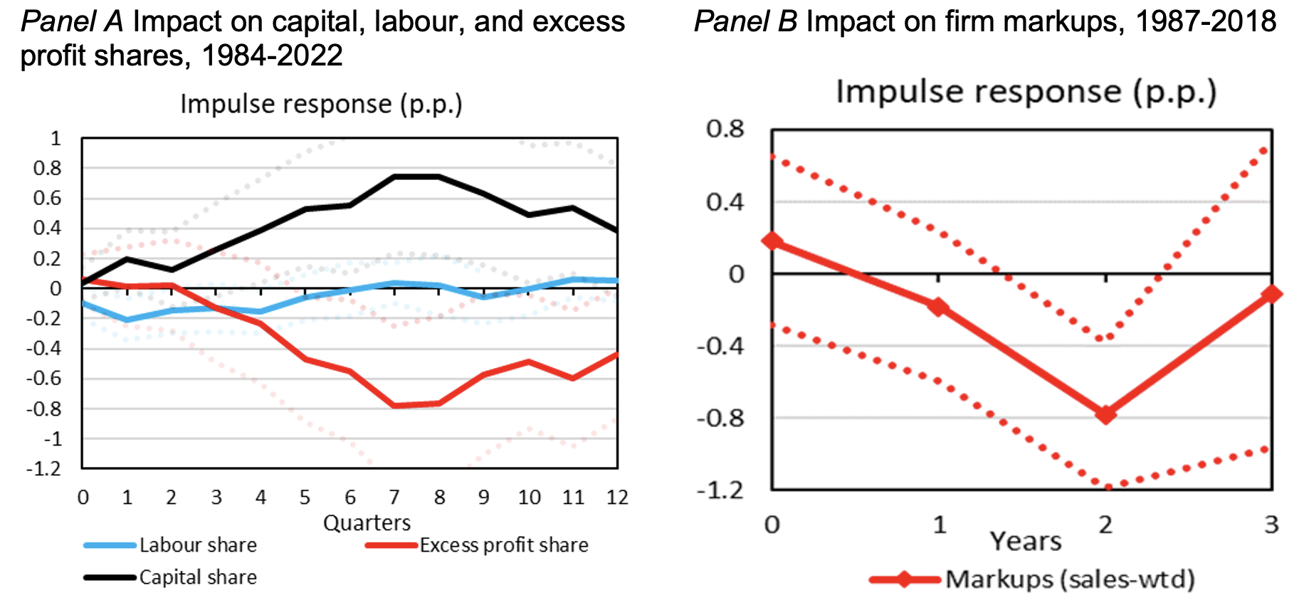 Figure 3 Impulse responses following a 10% increase in oil prices