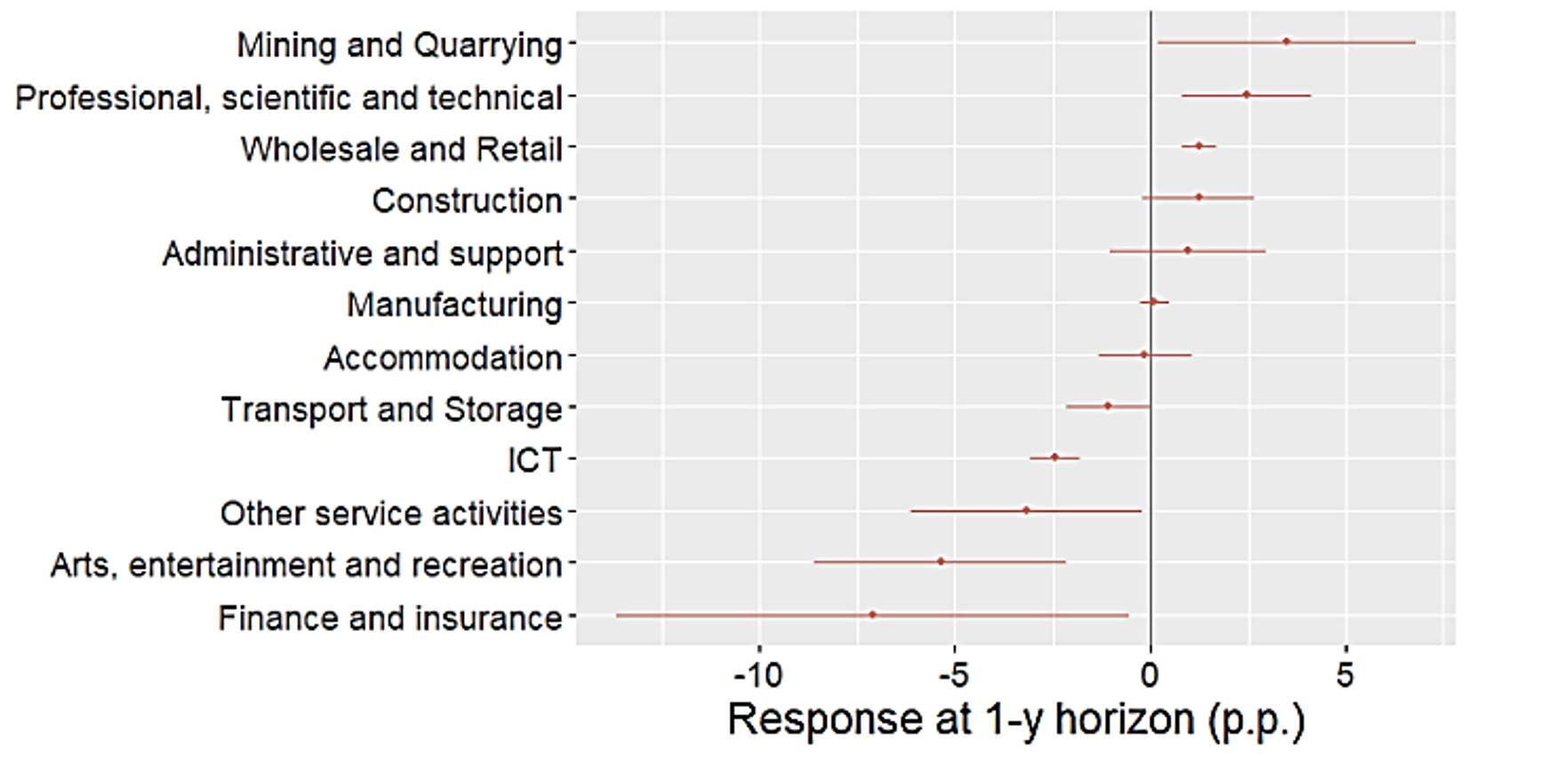 Figure 4 Estimated response of markups by section-level industry at the one-year horizon