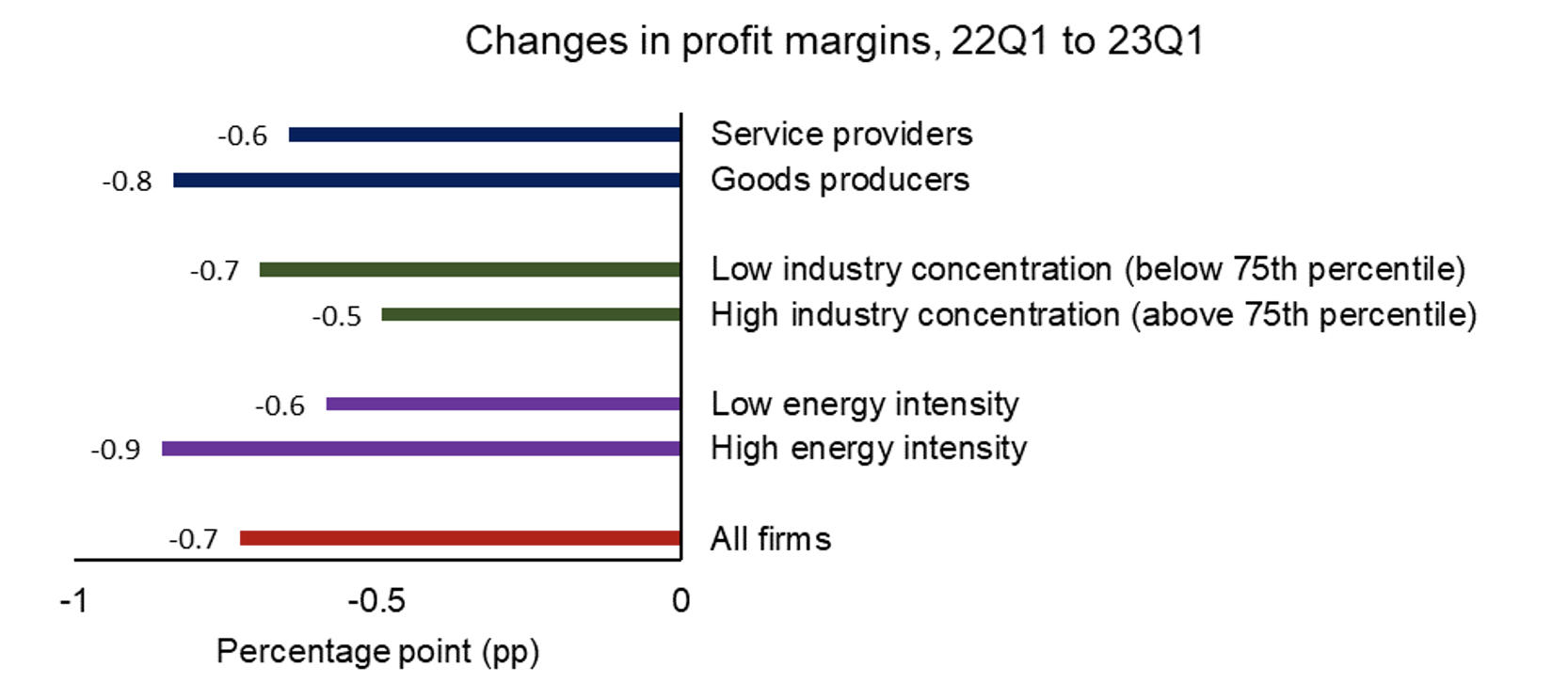 Figure 5 Changes in firm profit margins in the Decision Maker Panel conditional on sector/firm characteristics
