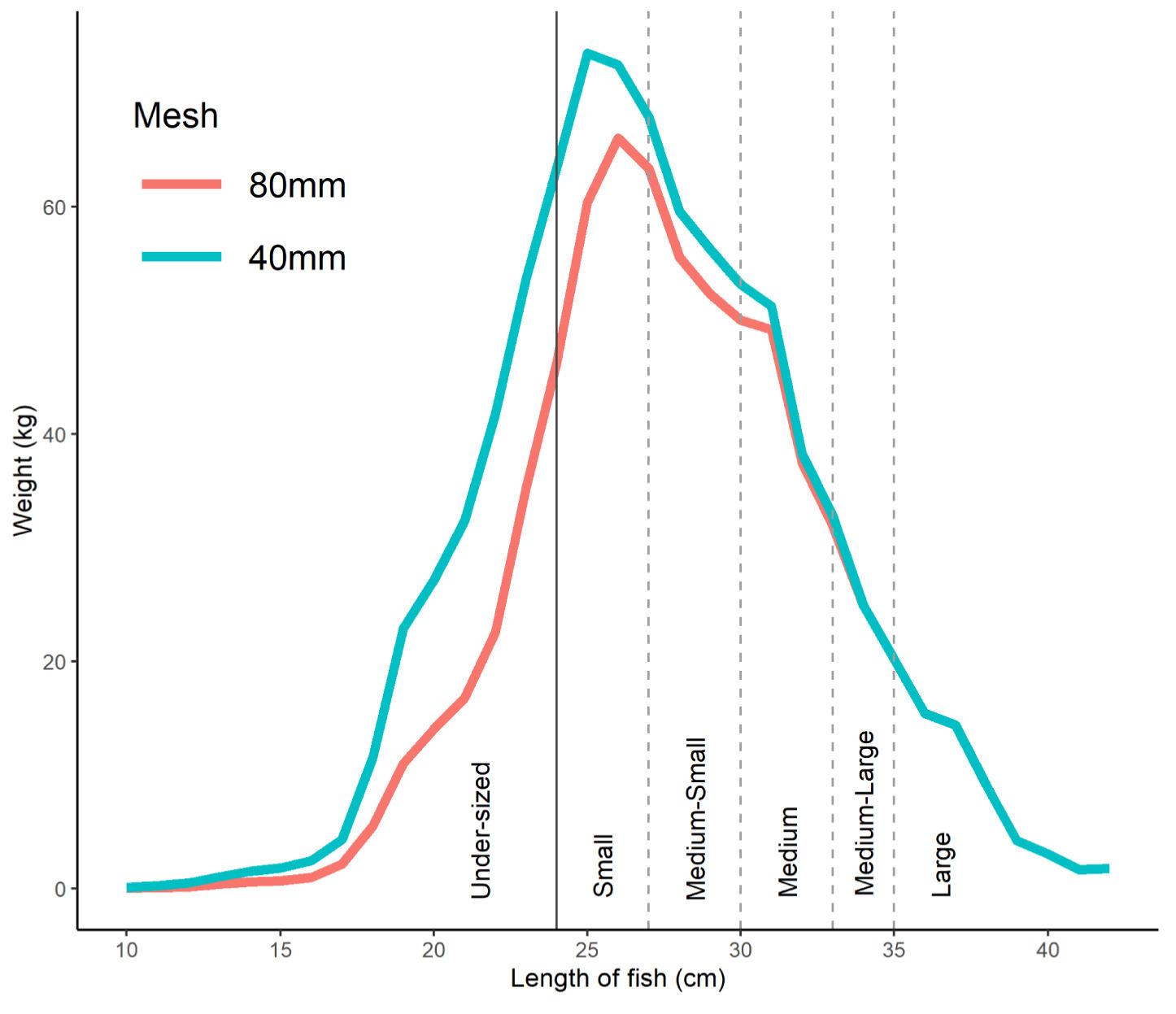 Figure 1 Smaller mesh size mainly increases bycatch of under-sized sole