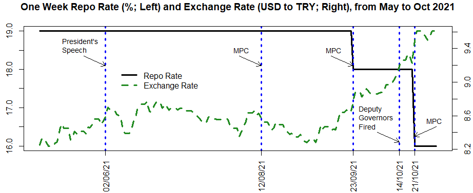 Figure 4a One week repo rate and exchange rate, May to October 2021