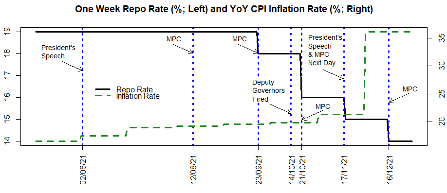 Figure 4b One week repo rate and inflation 