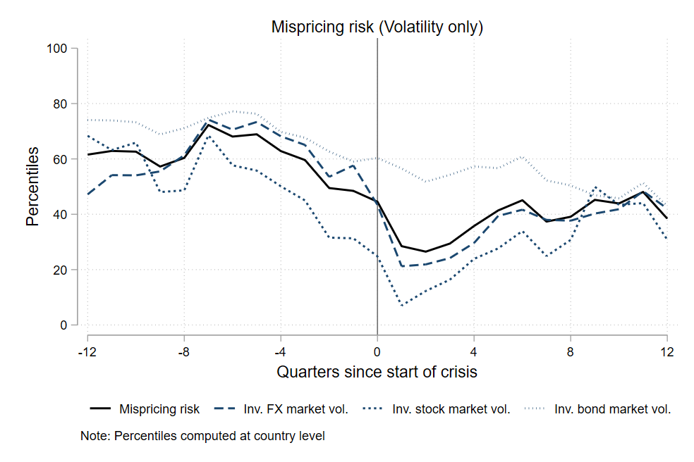 Figure 3 Mispricing risk (volatility) components: Evolution around crises