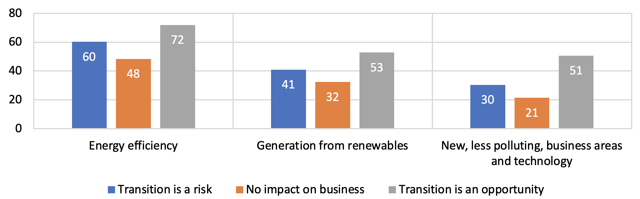 Figure 12 Climate change mitigation investment undertaken by EU firms, according to their perceptio of the climate transition
