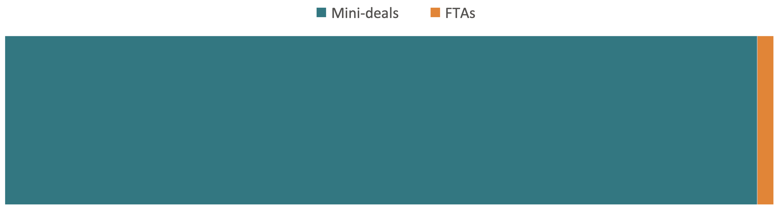 Figure 2 FTAs vs mini-deals: Comparing the numbers
