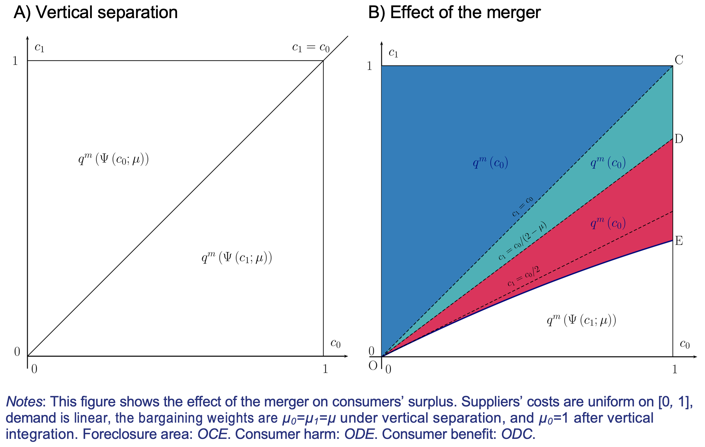Figure 1 The effect of the merger on consumers’ surplus