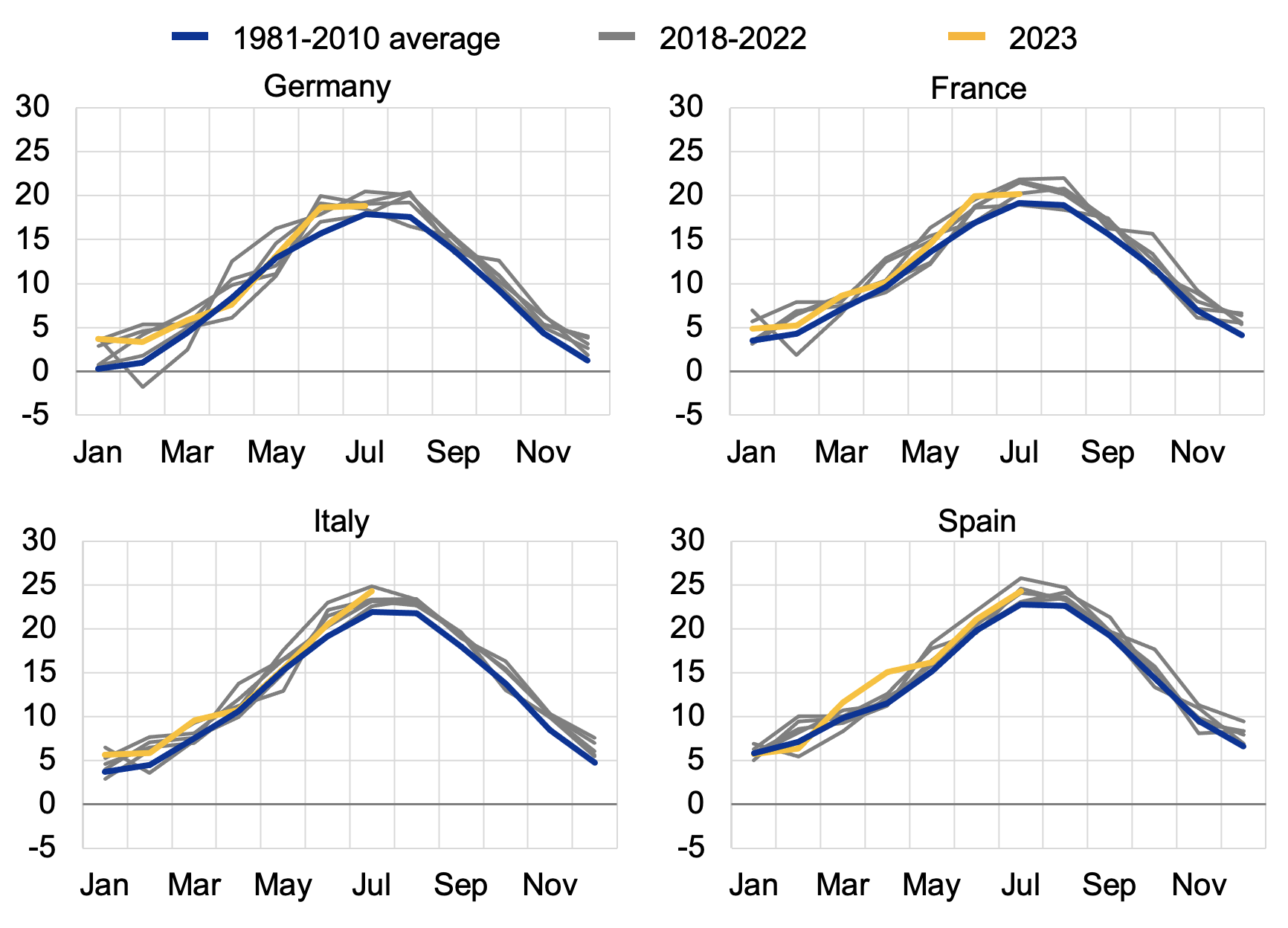 Figure 1 Monthly temperatures in the four largest euro area economies
