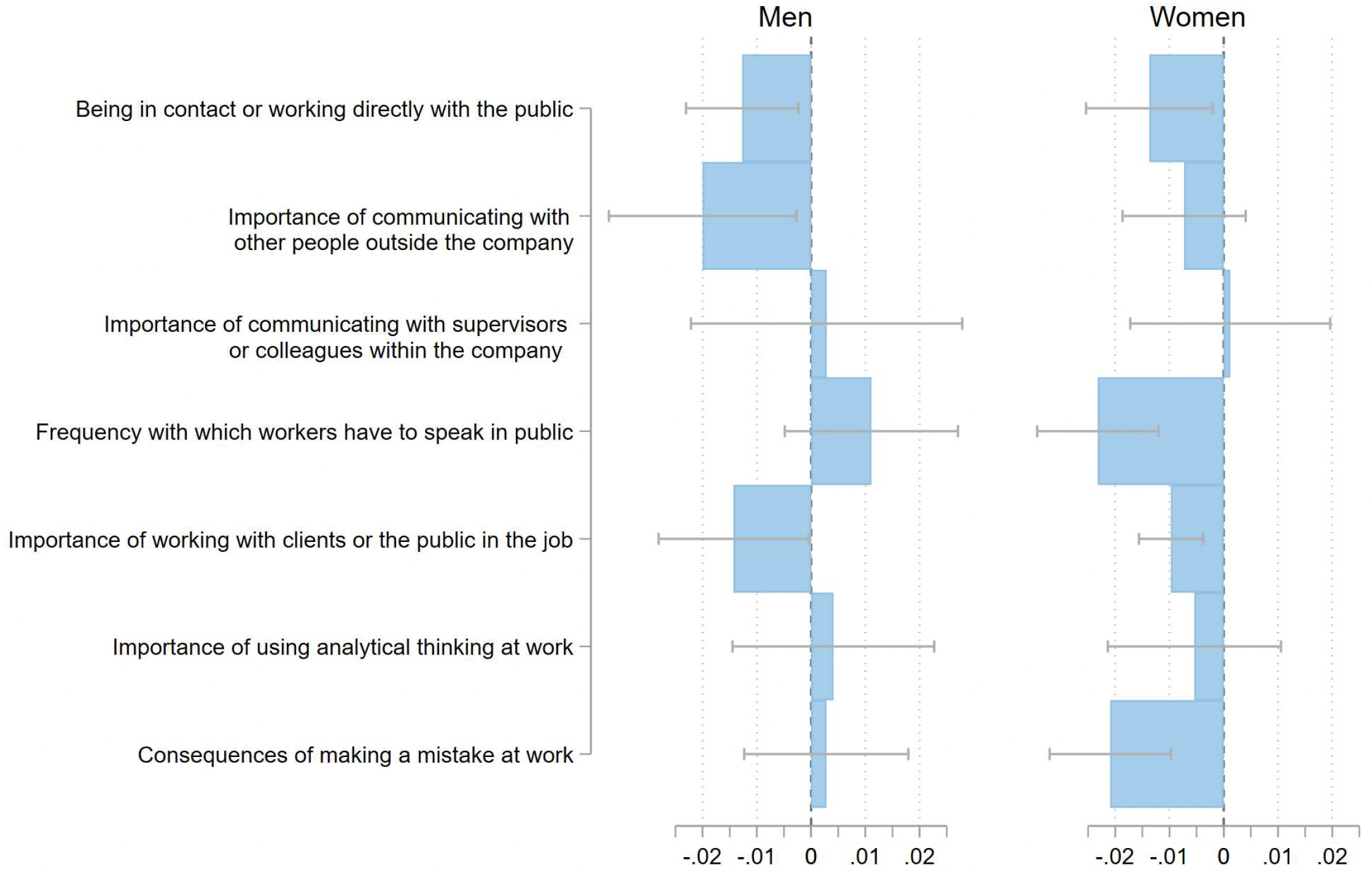 Figure 1 Wage effects of interactions between BFP and occupational characteristics