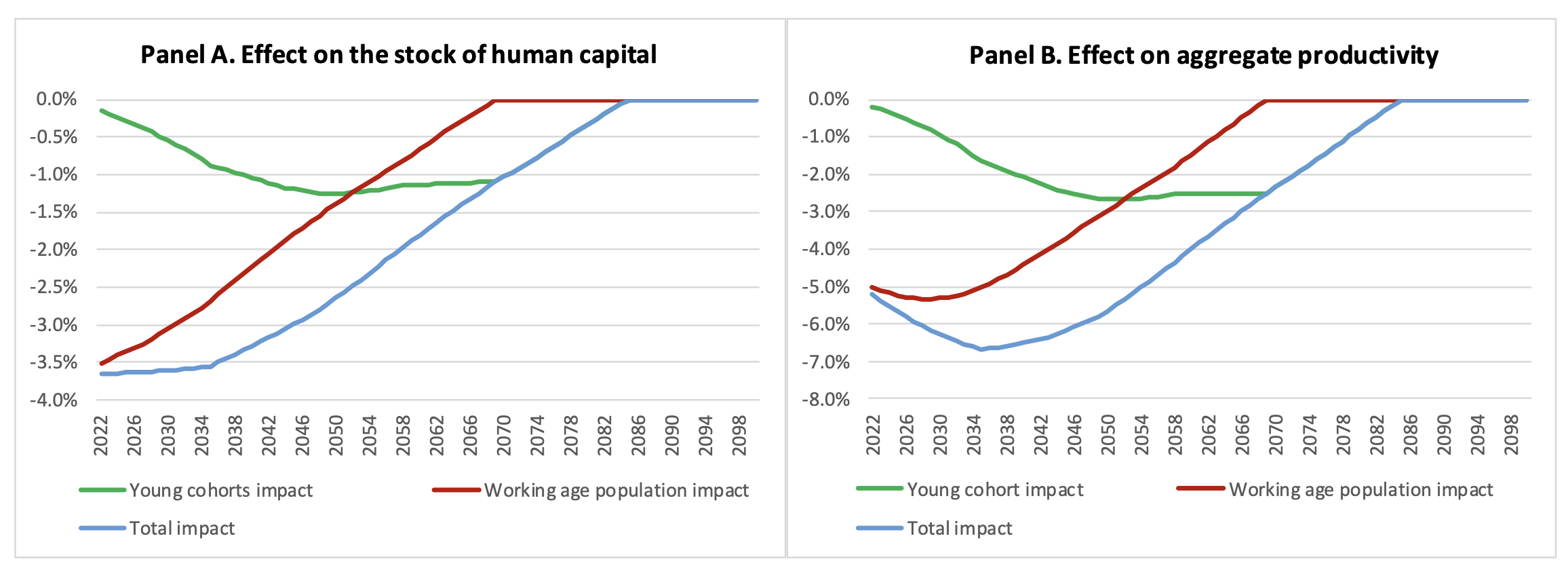 Figure 1 The adverse effect of a two-year war on human capital and productivity in Ukraine