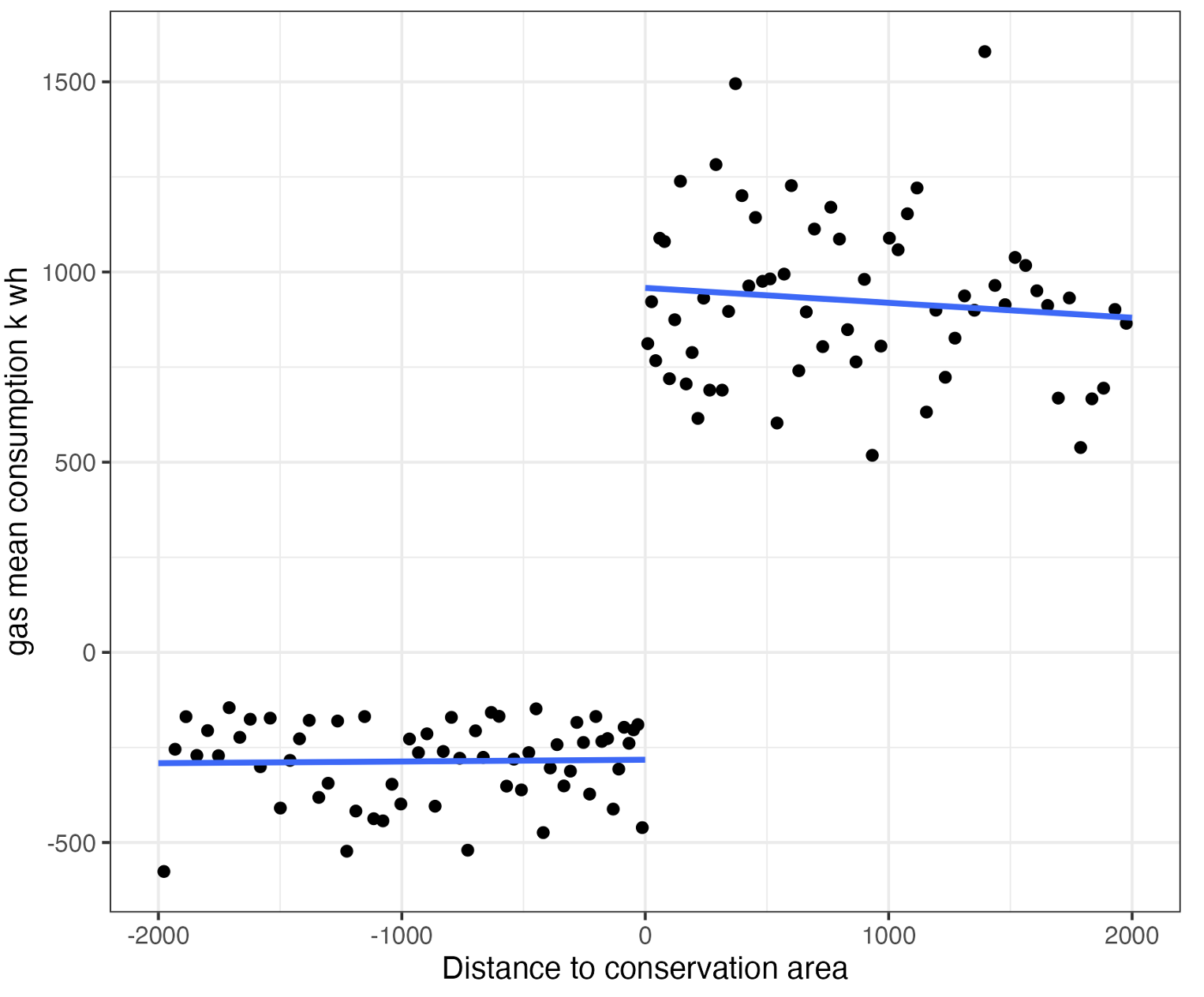 Figure 3 Visualisation of regression discontinuity design around conservation area boundaries