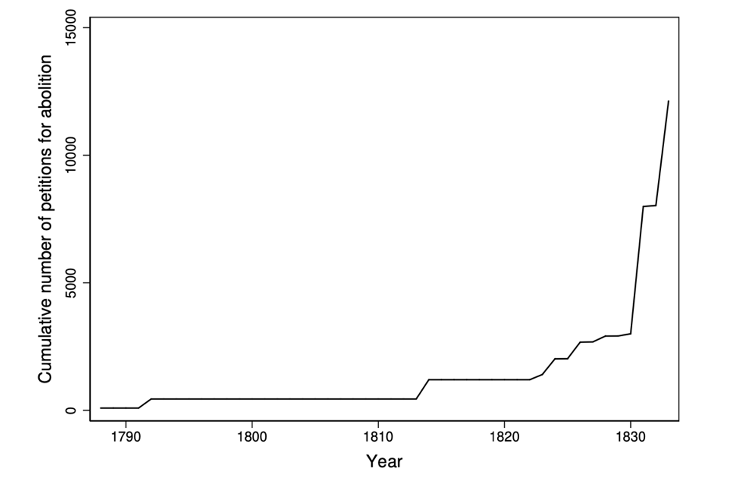 Figure 1 The cumulative number of petitions for abolition sent to Parliament