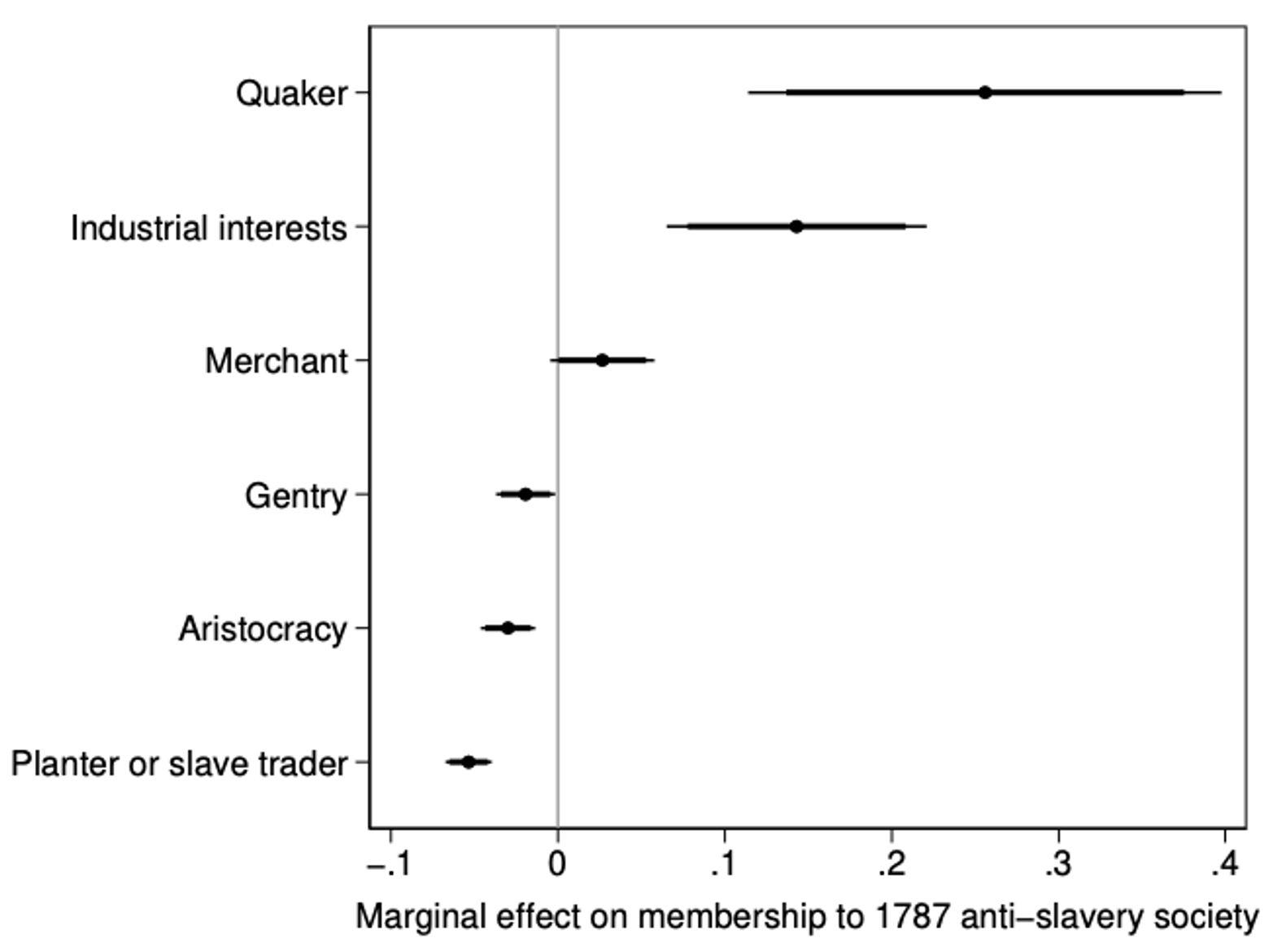 Figure 3 Which groups were more likely to be abolitionists