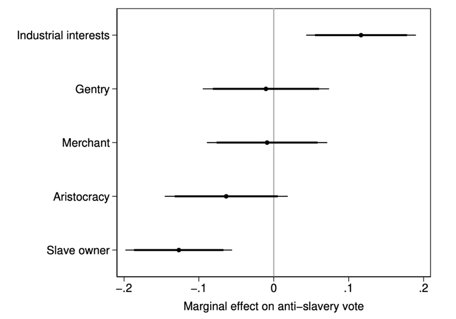 Figure 4 Which MPs were more likely to support abolition in 1833