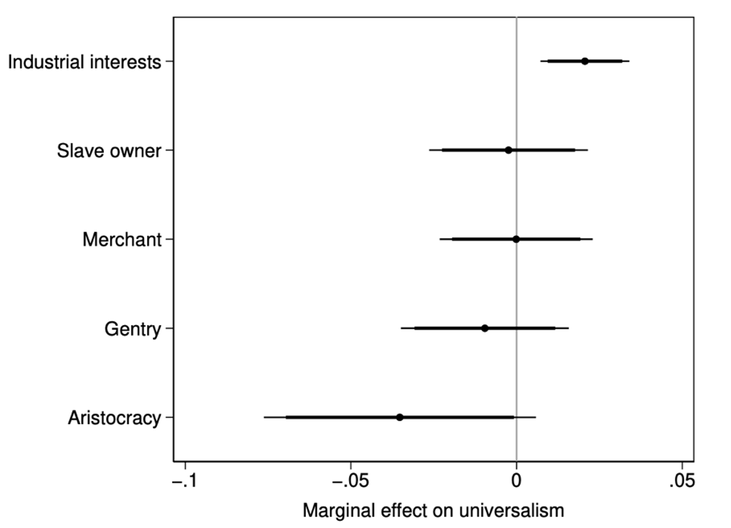 Figure 6 Which MPs had more universalist speech