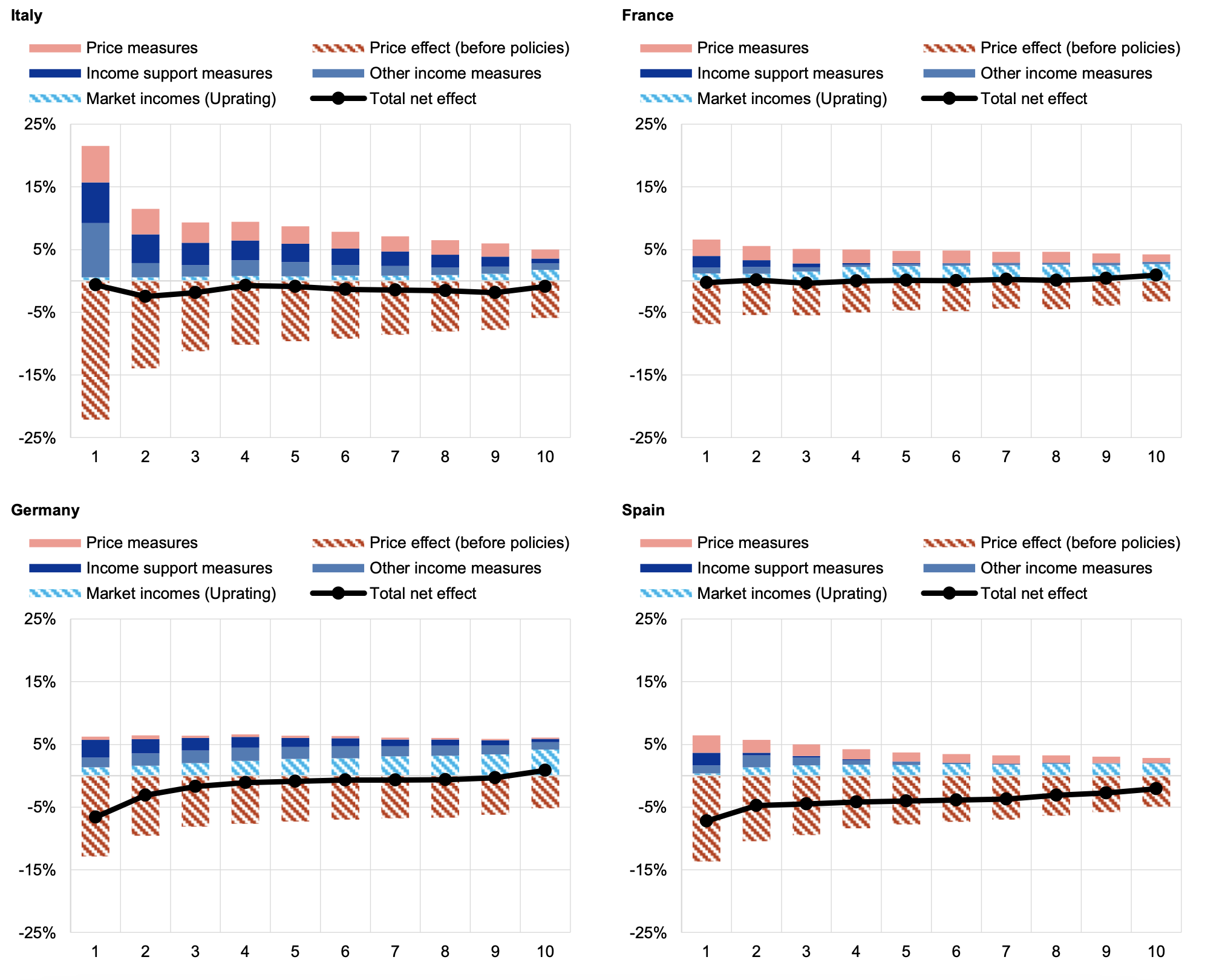 Figure 2 Price and income effects based on households’ welfare in the euro area countries 