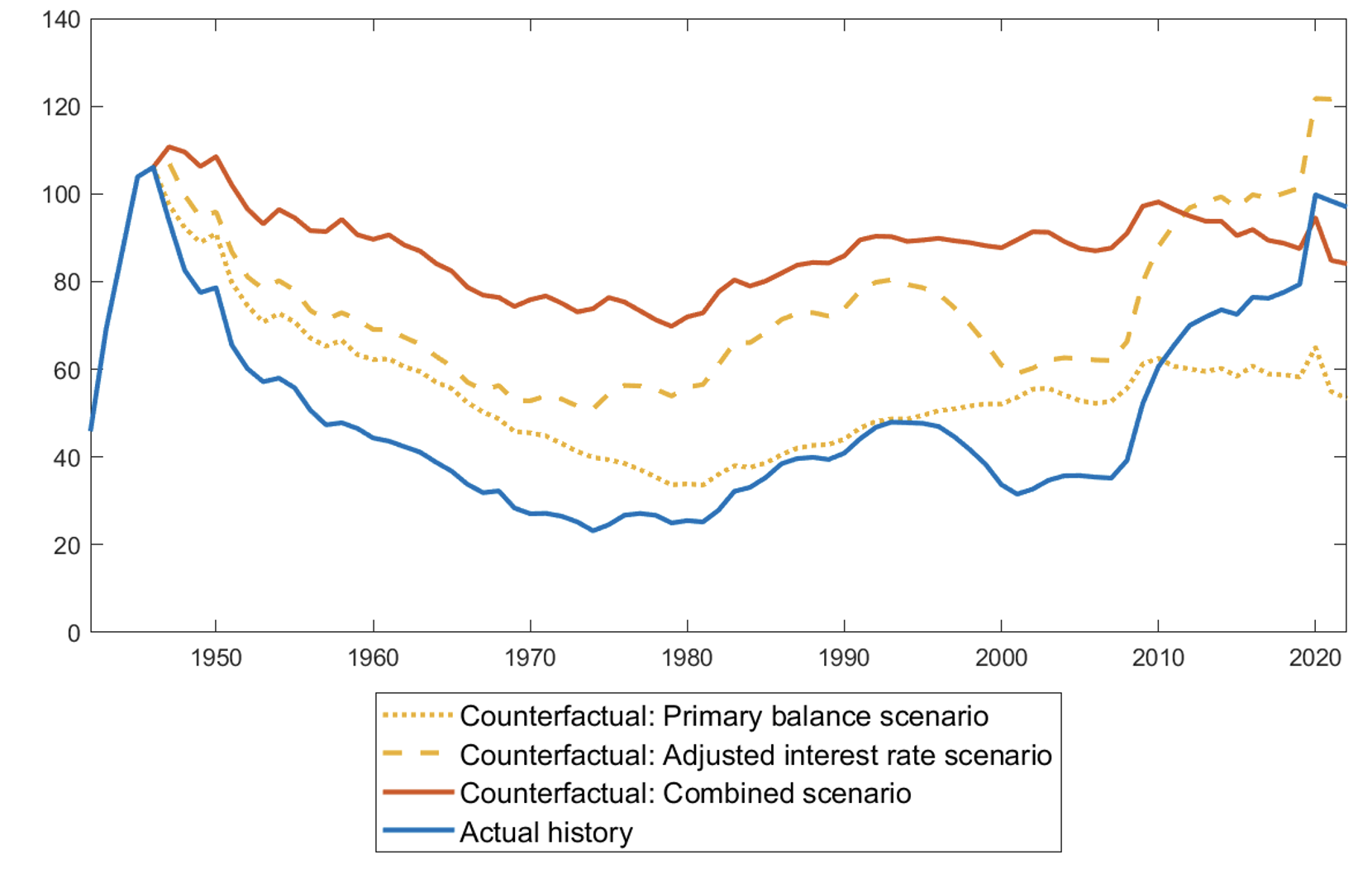 Figure 1 Debt/GDP paths: Counterfactual scenarios