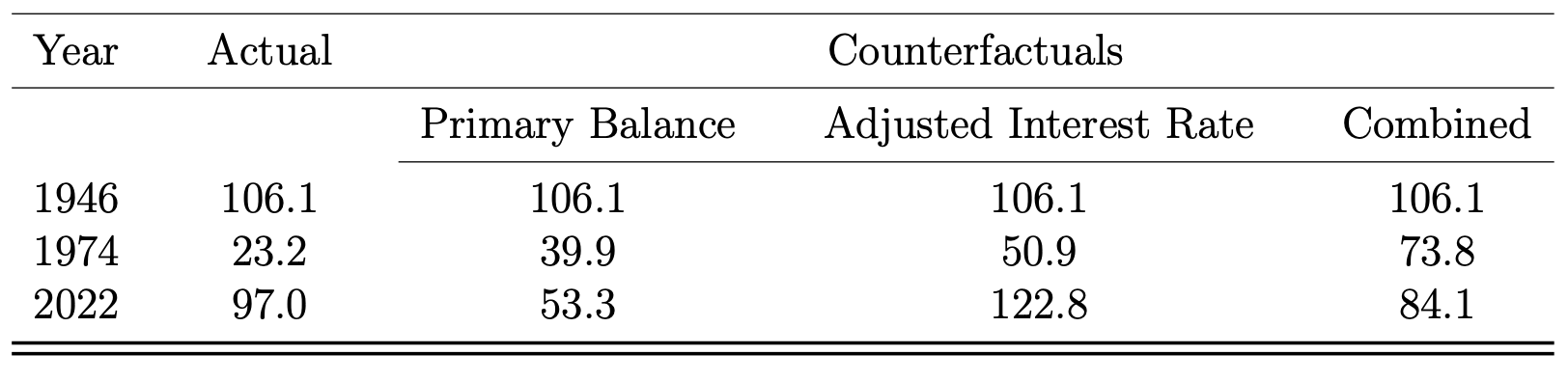 Table 1 Debt/GDP ratio: Actual and counterfactuals