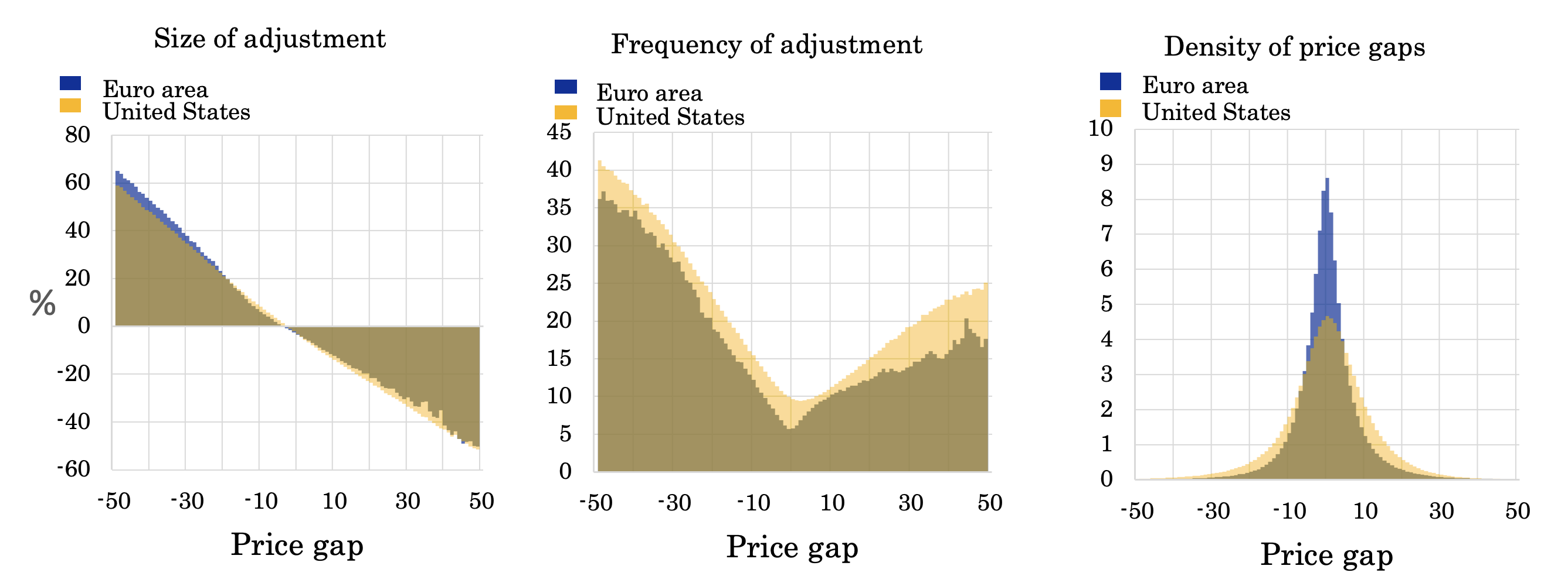 Figure 1 Size and probability of price adjustment as a function of the price gap and its density