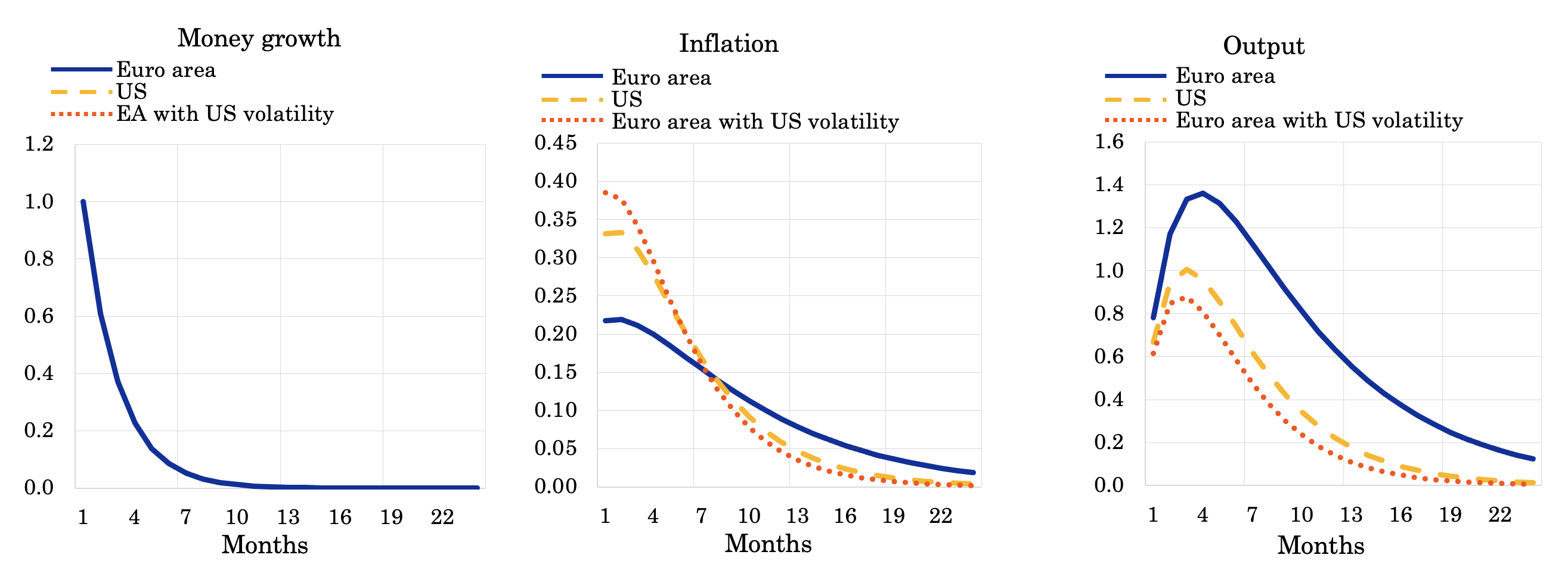 Figure 2 Simulated response to a monetary policy change