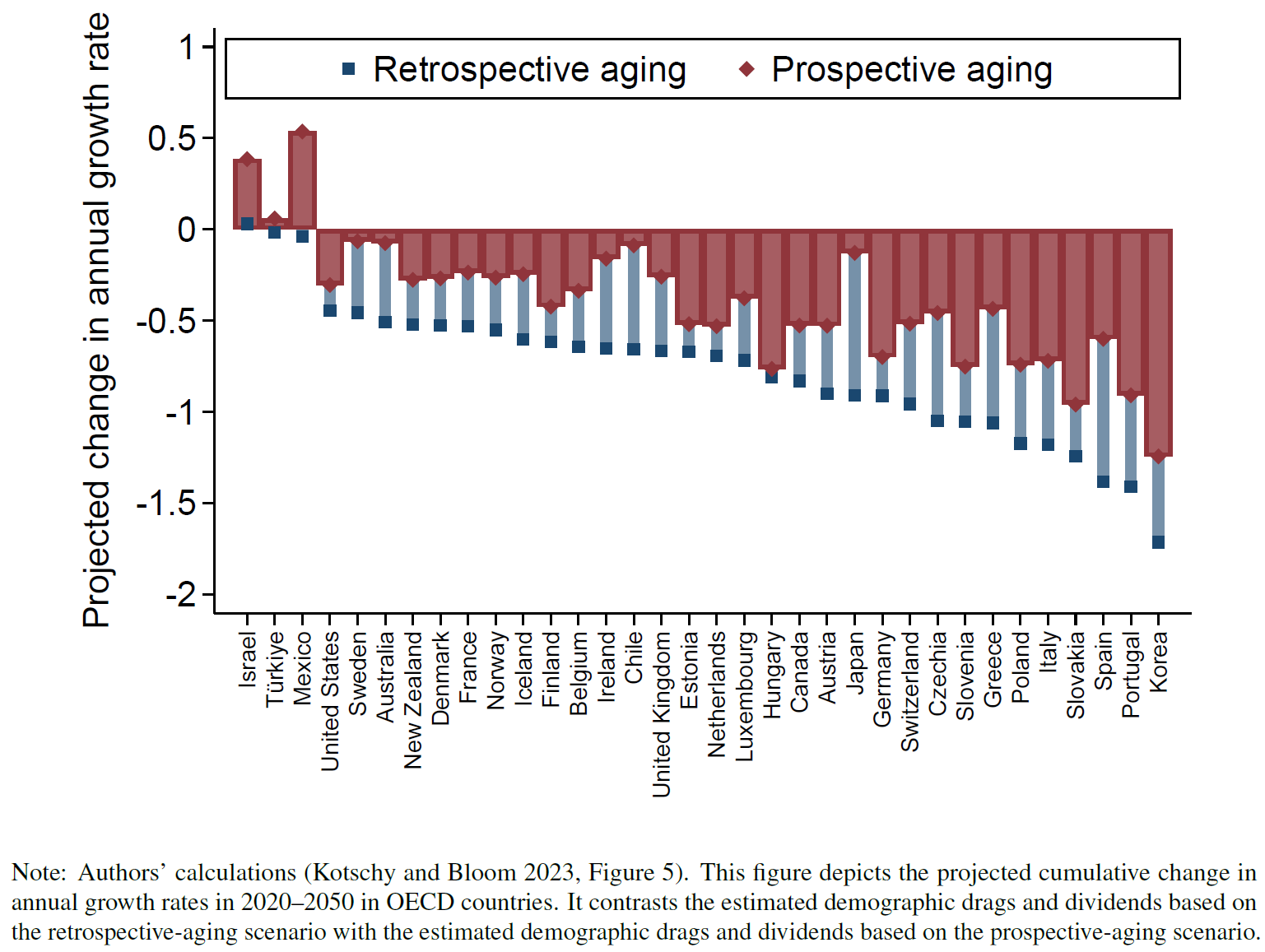 Figure 2 Projected cumulative change in annual growth rates in 2020–2050 in OECD countries under retrospective and prospective ageing