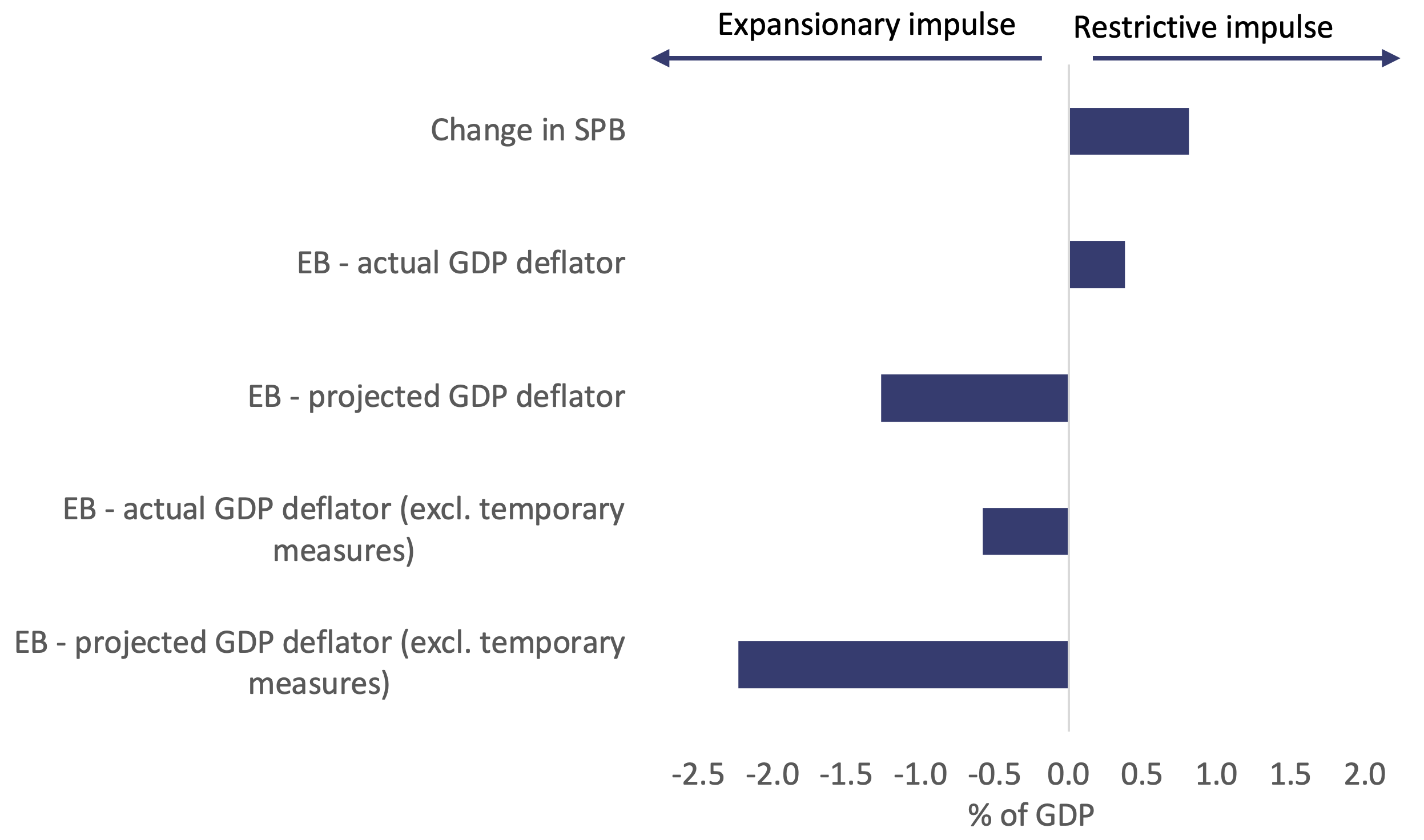 Figure 2 Euro area fiscal impulse in 2022 by different metrics