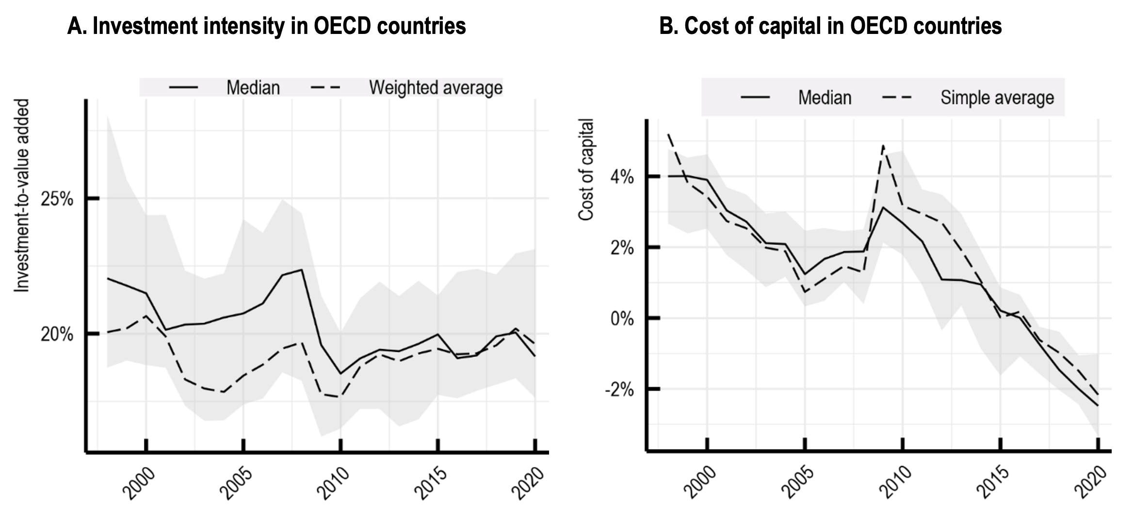 Figure 1 Investment intensity and cost of capital in OECD countries