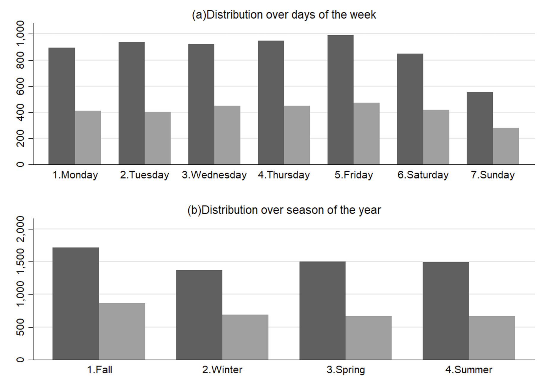 Figure 2 Distribution of Vox columns over days and seasons