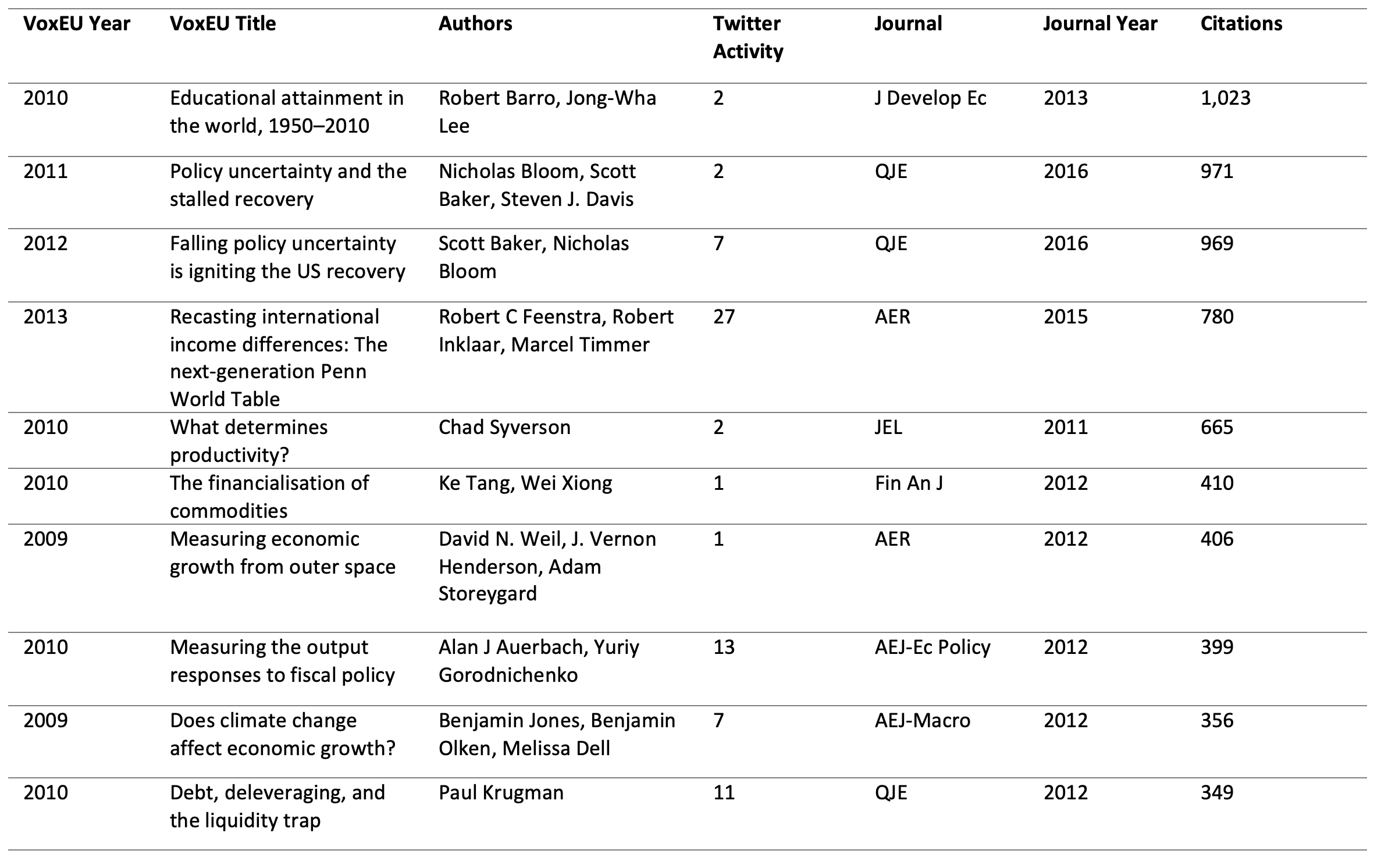 Table 3 Top 10 most-cited journal articles that were matched to Vox columns 2008–2017