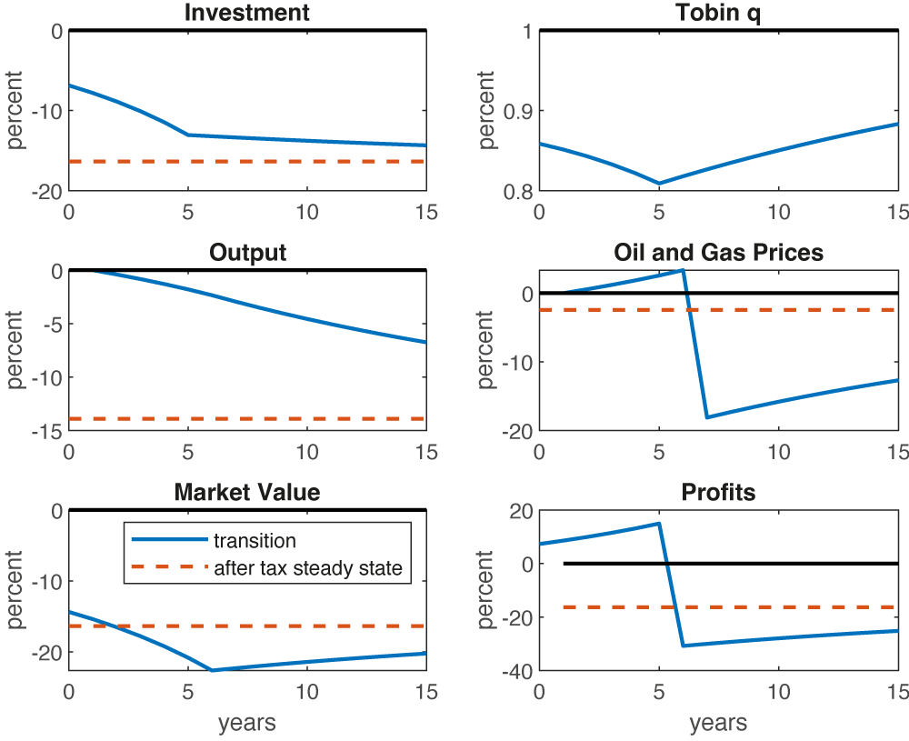 Figure 2 Declining oil and gas investment in the neoclassical model