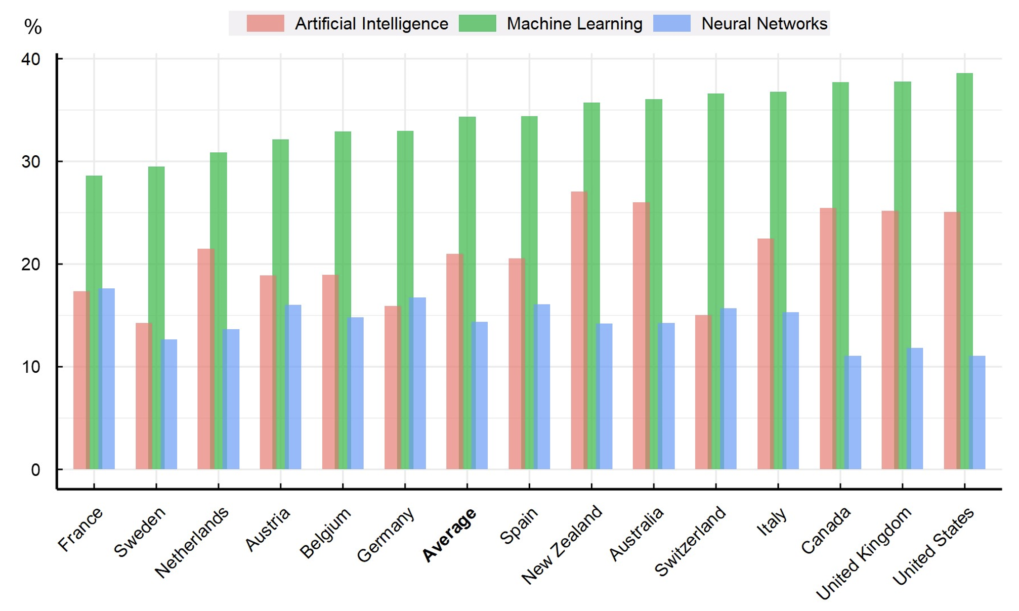 Figure 2 Top three skills clusters demanded in postings requiring AI skills, 2019-22