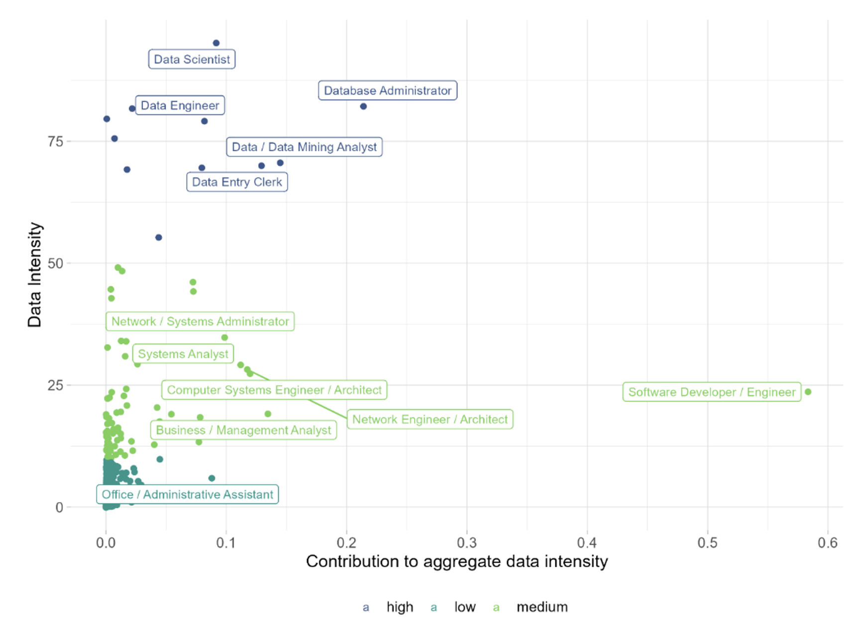 Figure 4c Data intensity across occupations: US