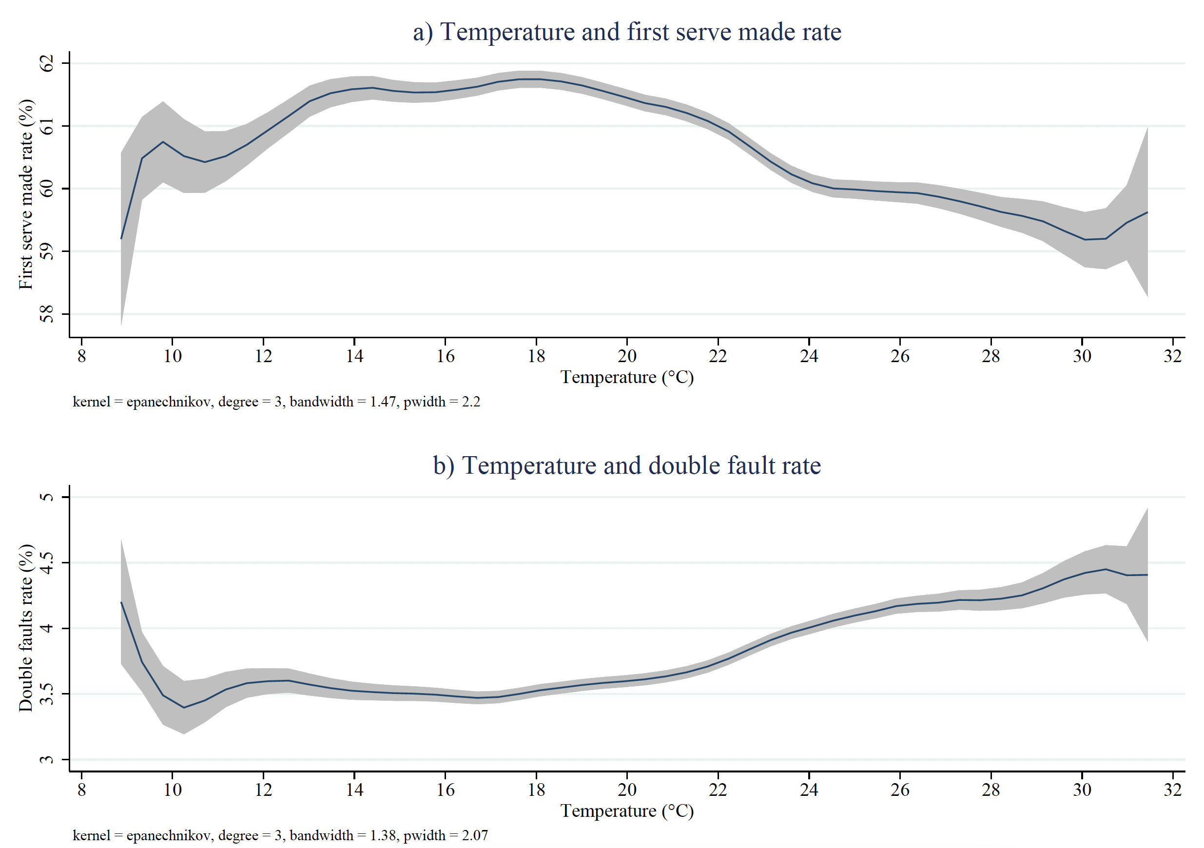 Figure 1 Smoothened relation between temperature and tennis performance