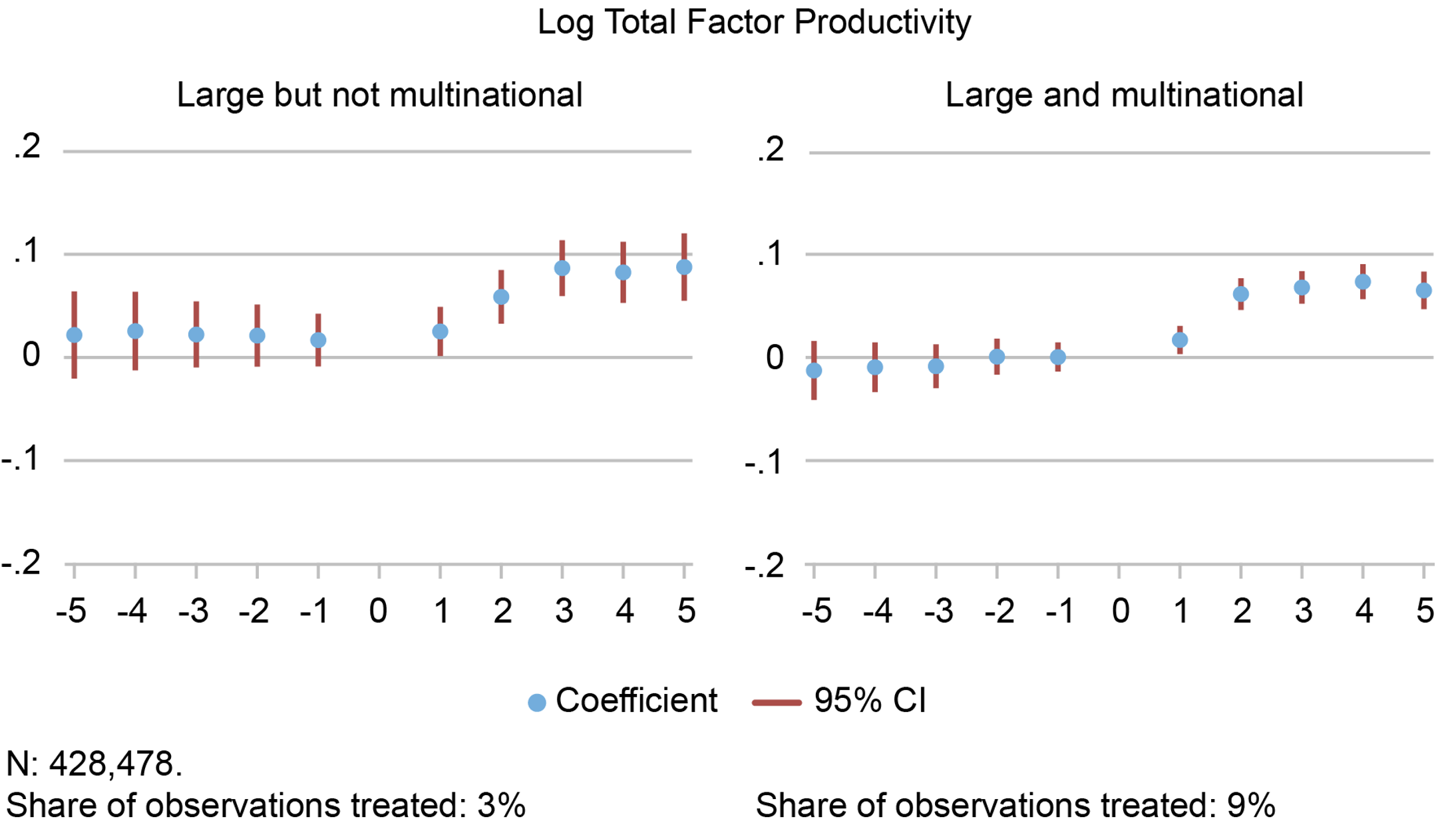 Figure 2 Positive productivity spillovers for new suppliers, even if the large firm is not a multinational
