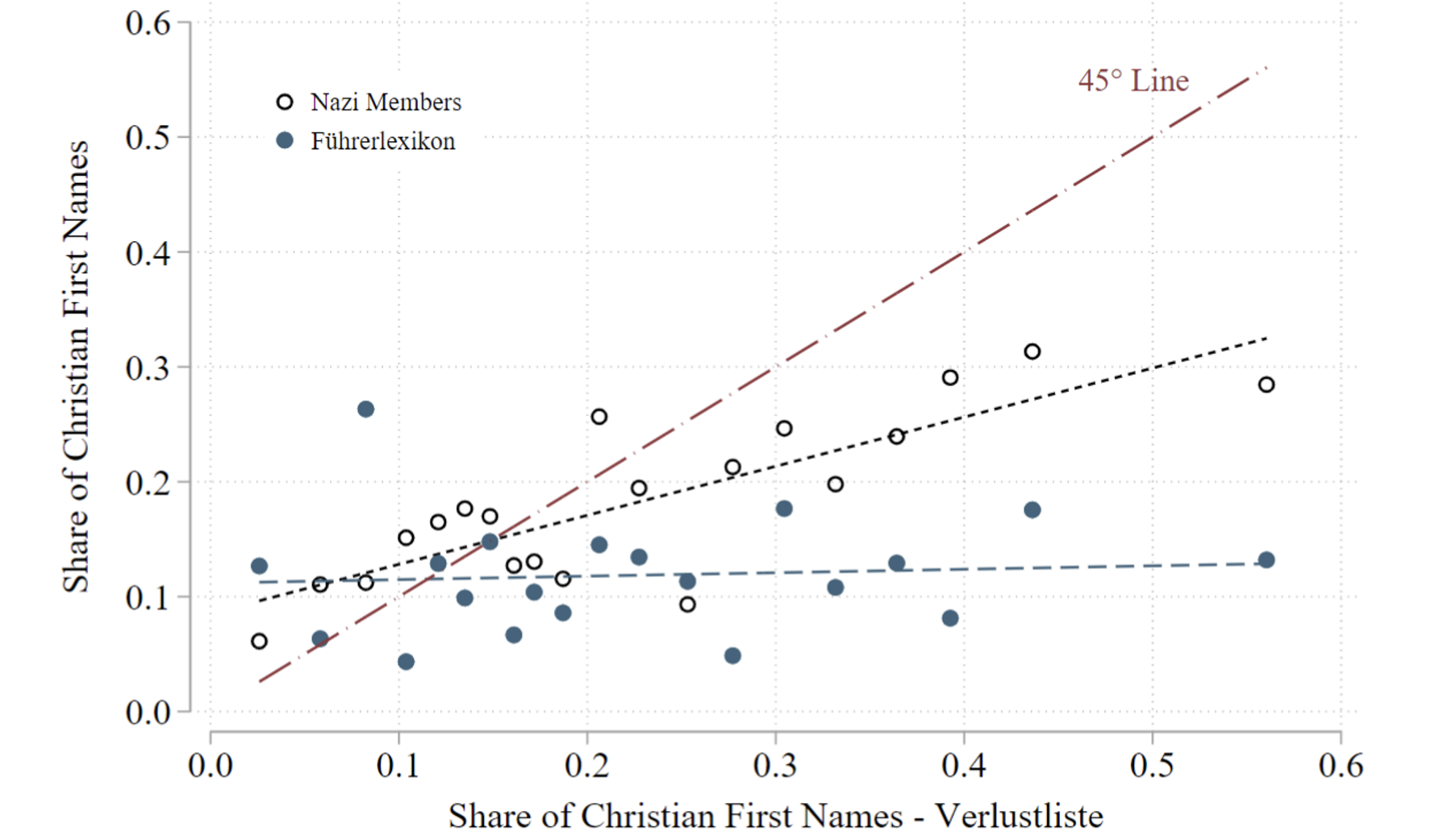 Figure 3 Share of Christian first names: county-level, general population, Nazi members, Nazi leaders