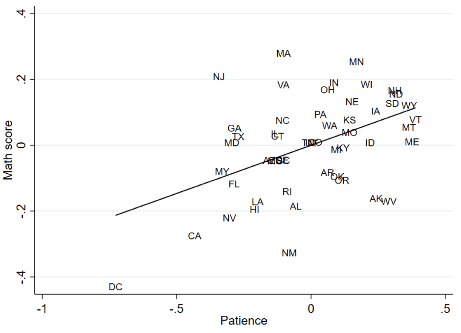 Figure 4 Patience and student achievement across US states