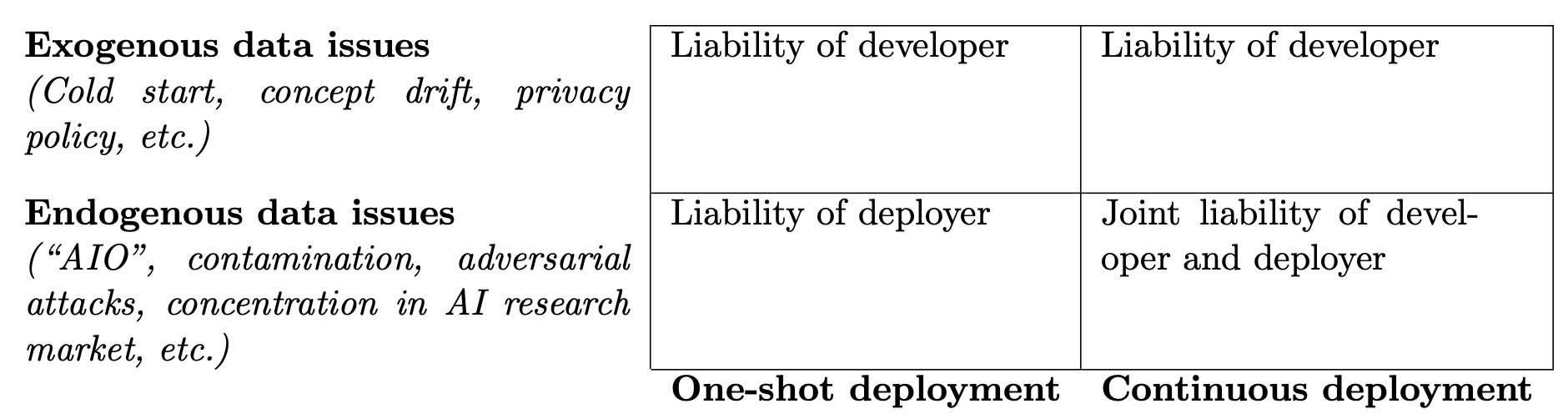 Figure 1 Liability framework focused on AI inputs and deployment models