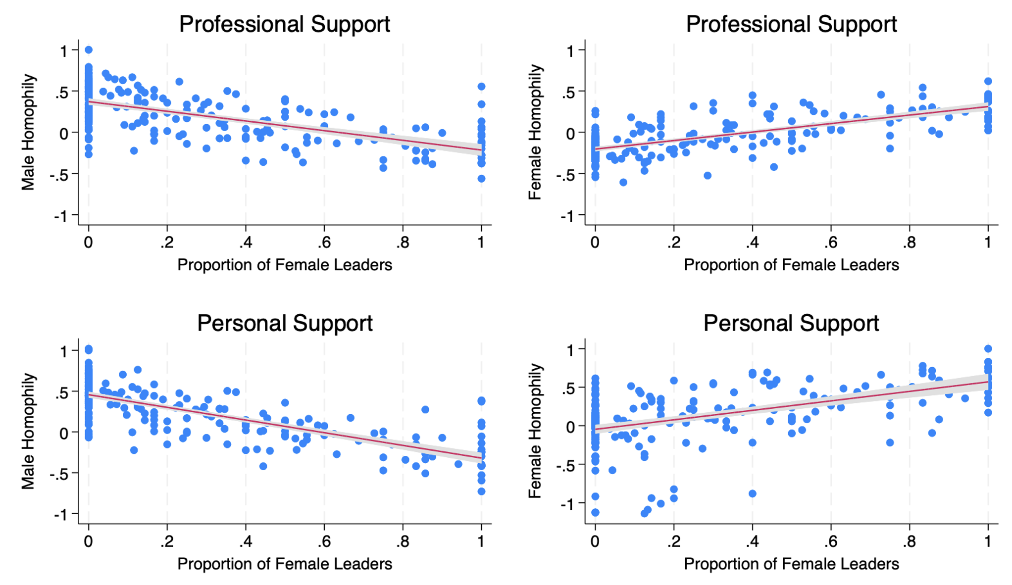 Figure 2 Proportion of female leaders and homophily