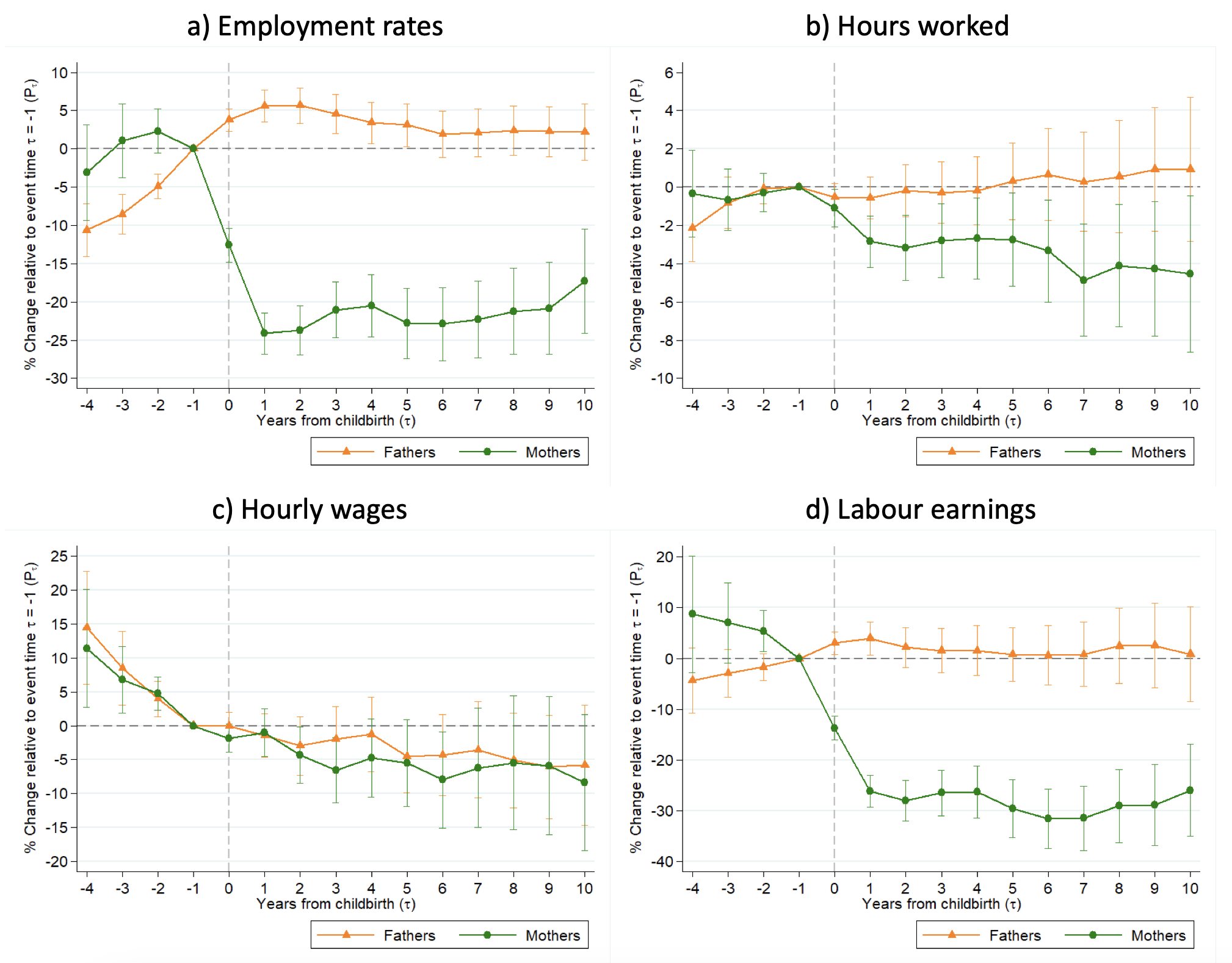 Figure 1 Parenthood effects on labour supply and labour earnings in Chile
