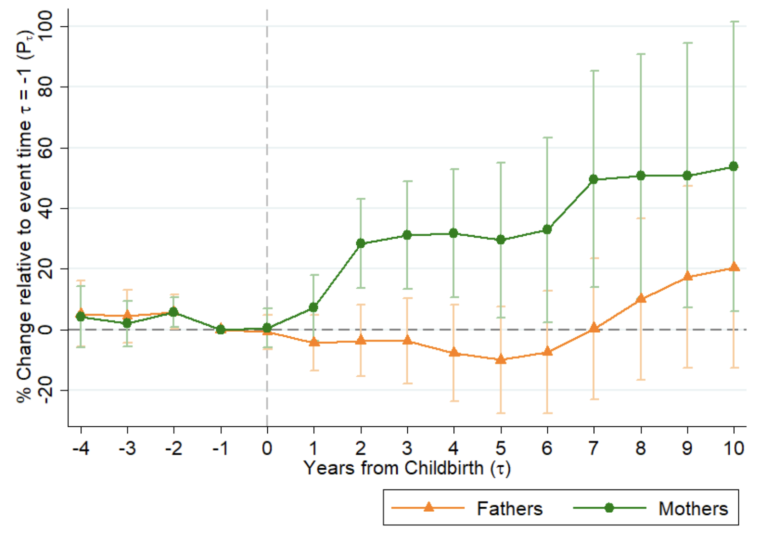 Figure 2 Parenthood effect on labour informality in Chile conditional on being employed