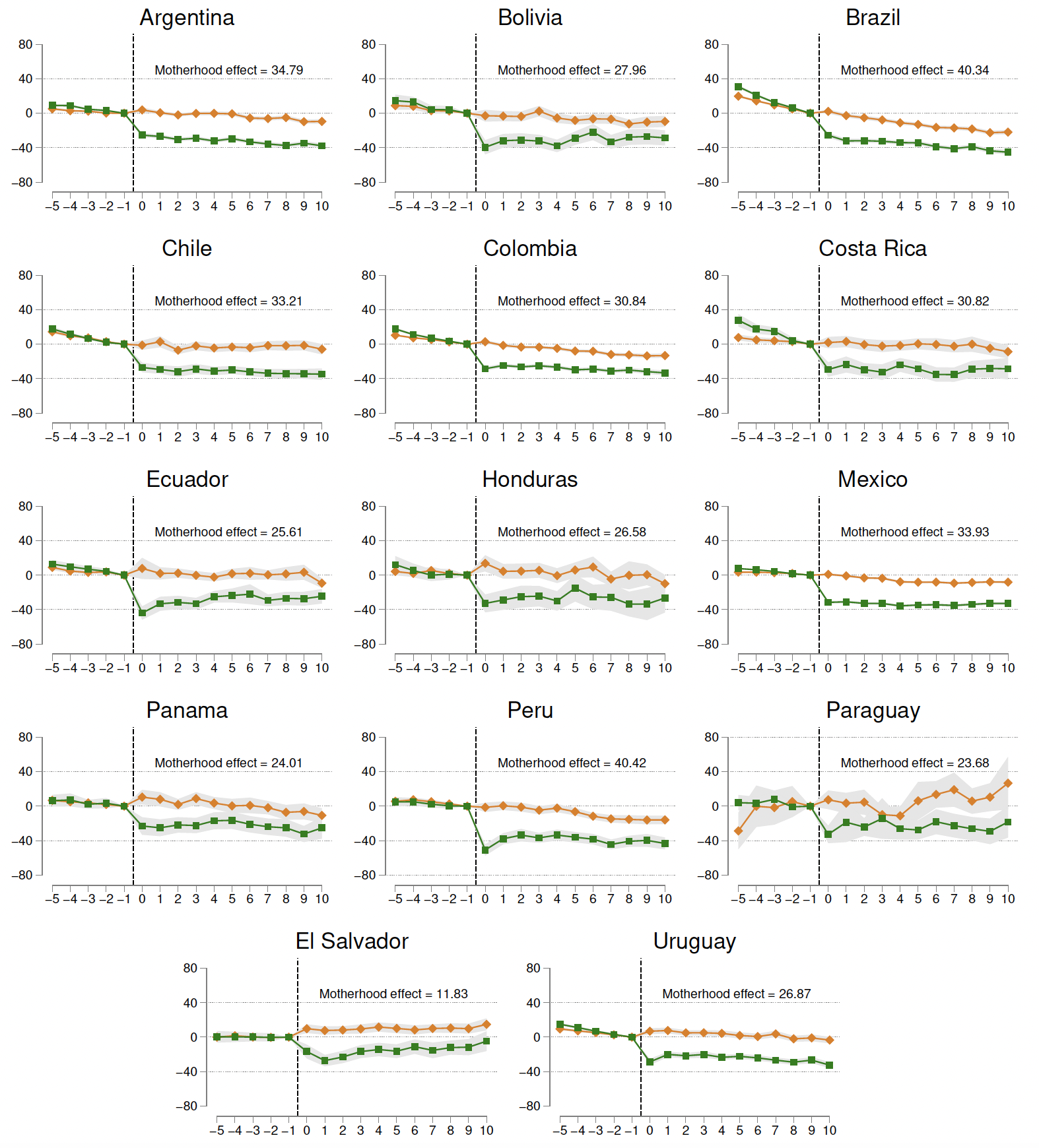 Figure 3 Parenthood effect on labour earnings across Latin American countries