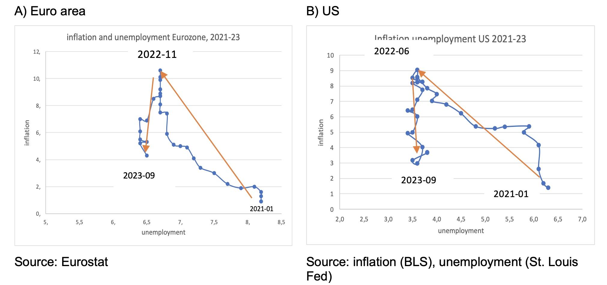 Figure 3 Inflation-unemployment trade-offs during 2021-23