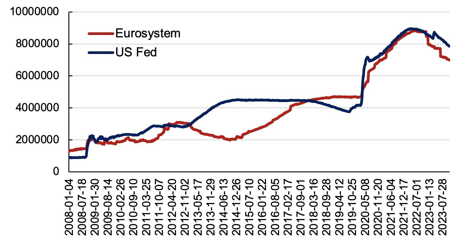 Figure 7 Balance sheets of US Fed and Eurosystem