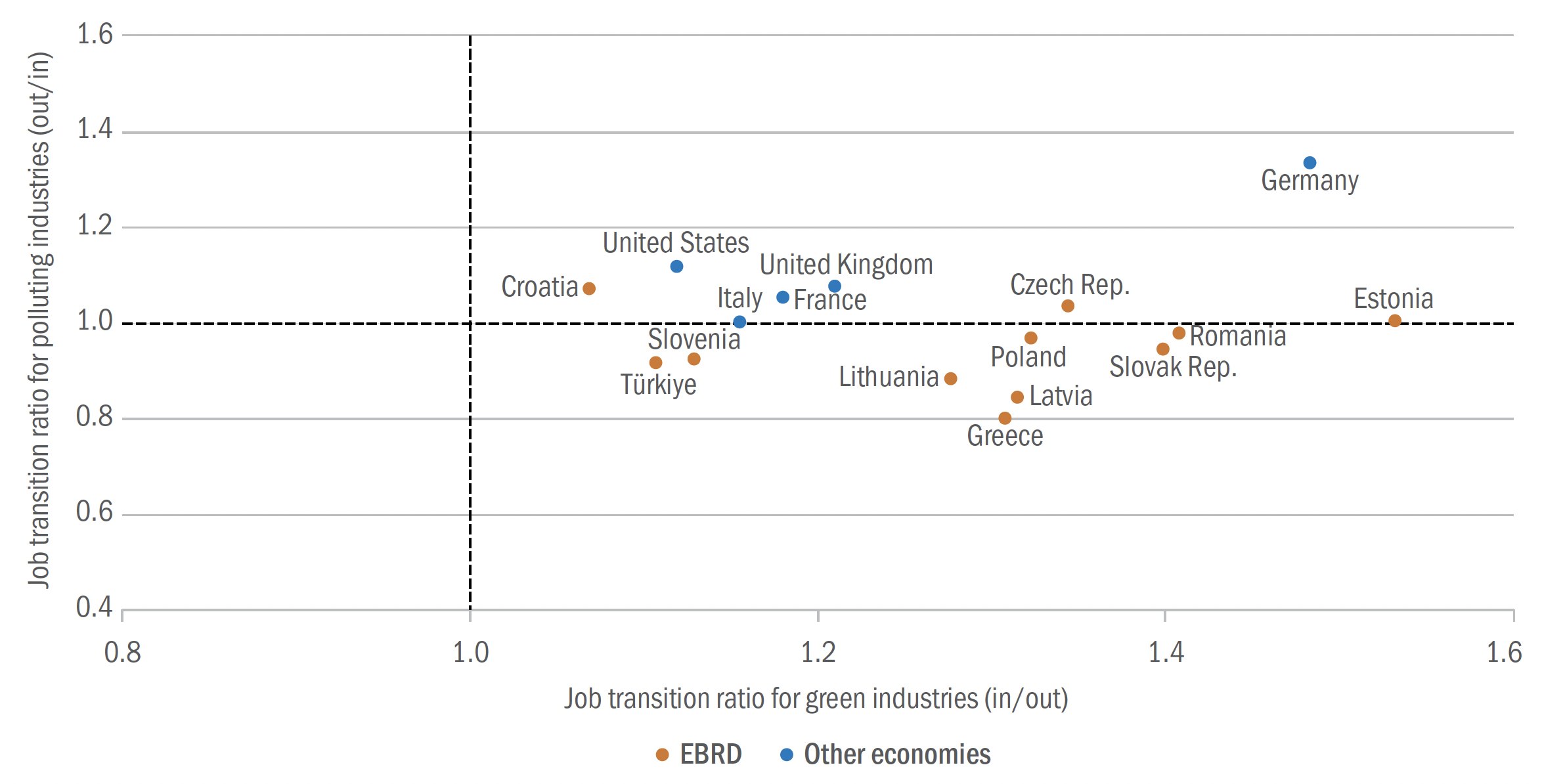 Figure 2 Between 2015 and 2023, more workers moved into green industries than moved out of them
