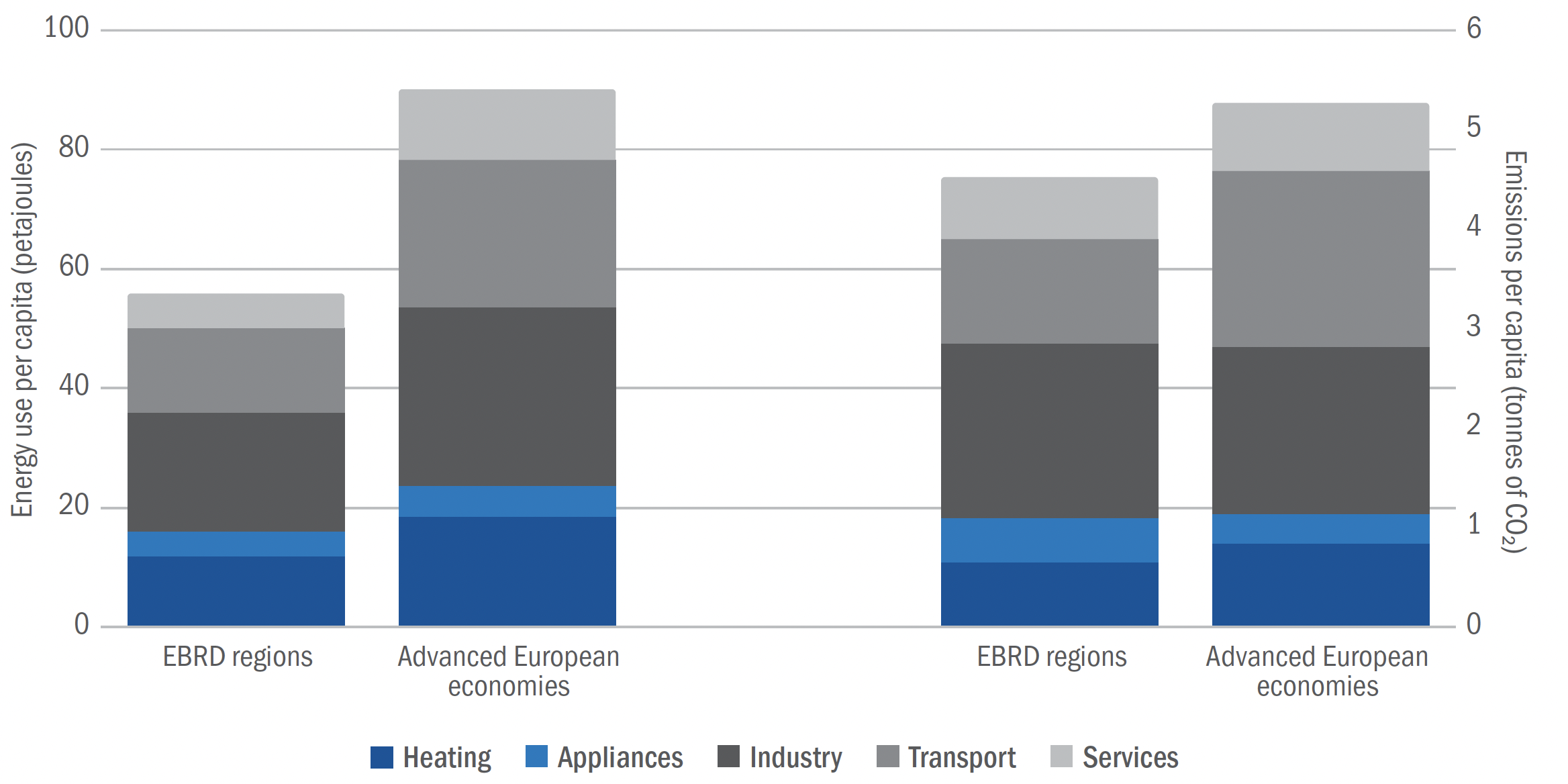 Figure 1 Residential sector energy use in emerging markets