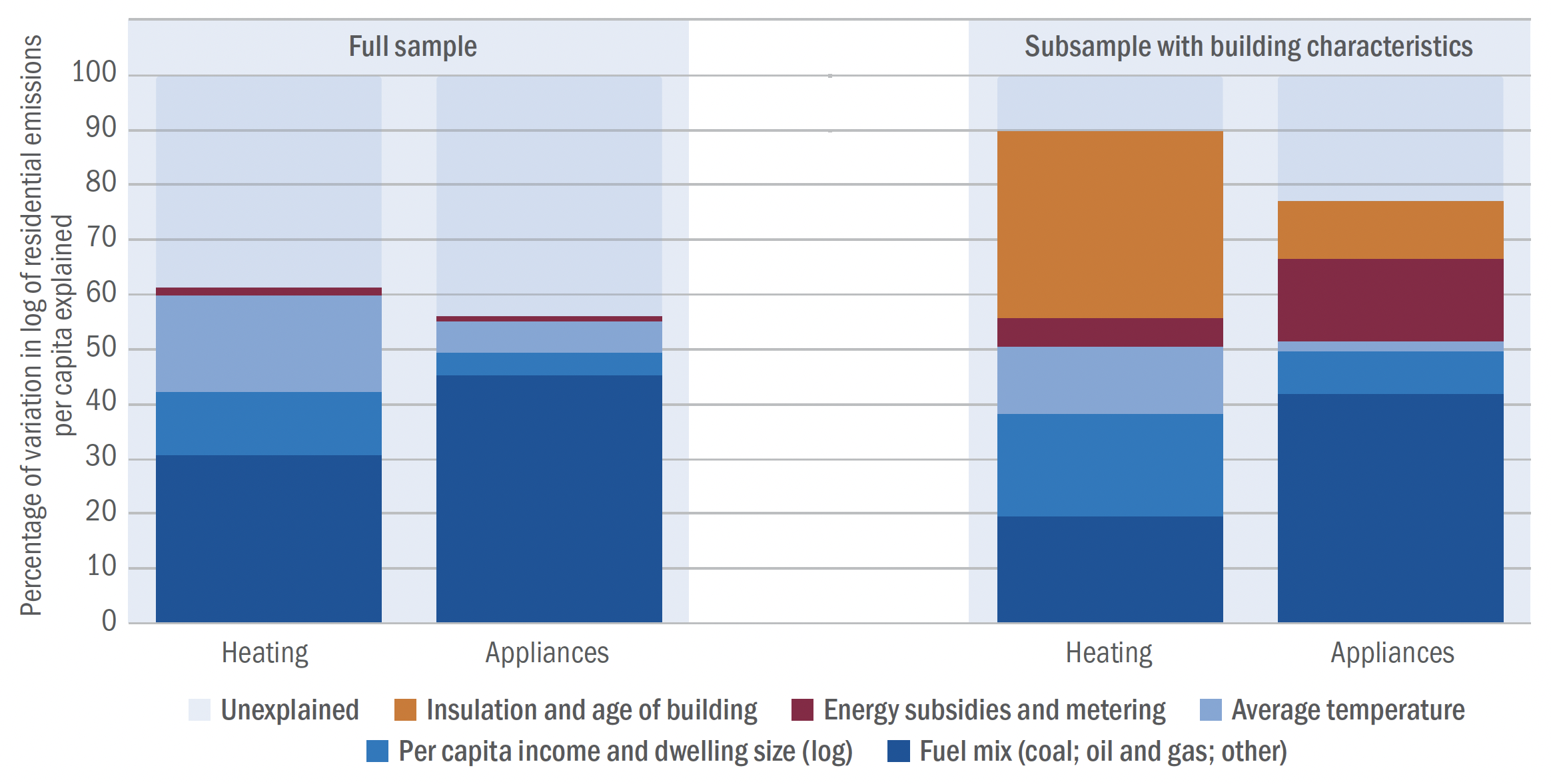 Figure 2 Cross-country variation in residential emissions