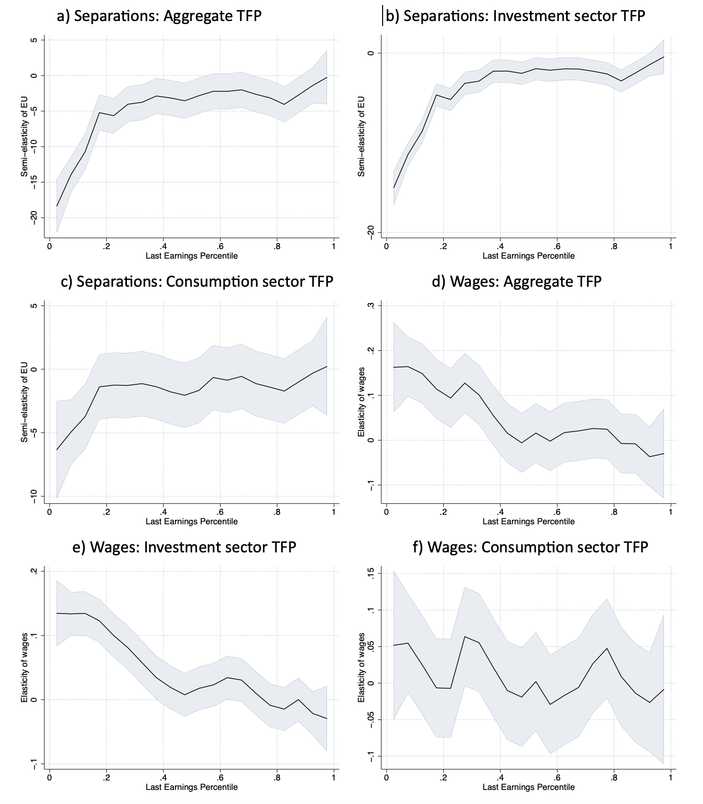 Figure 1 Impulse response to aggregate and sectoral shocks of job separations and wage growth