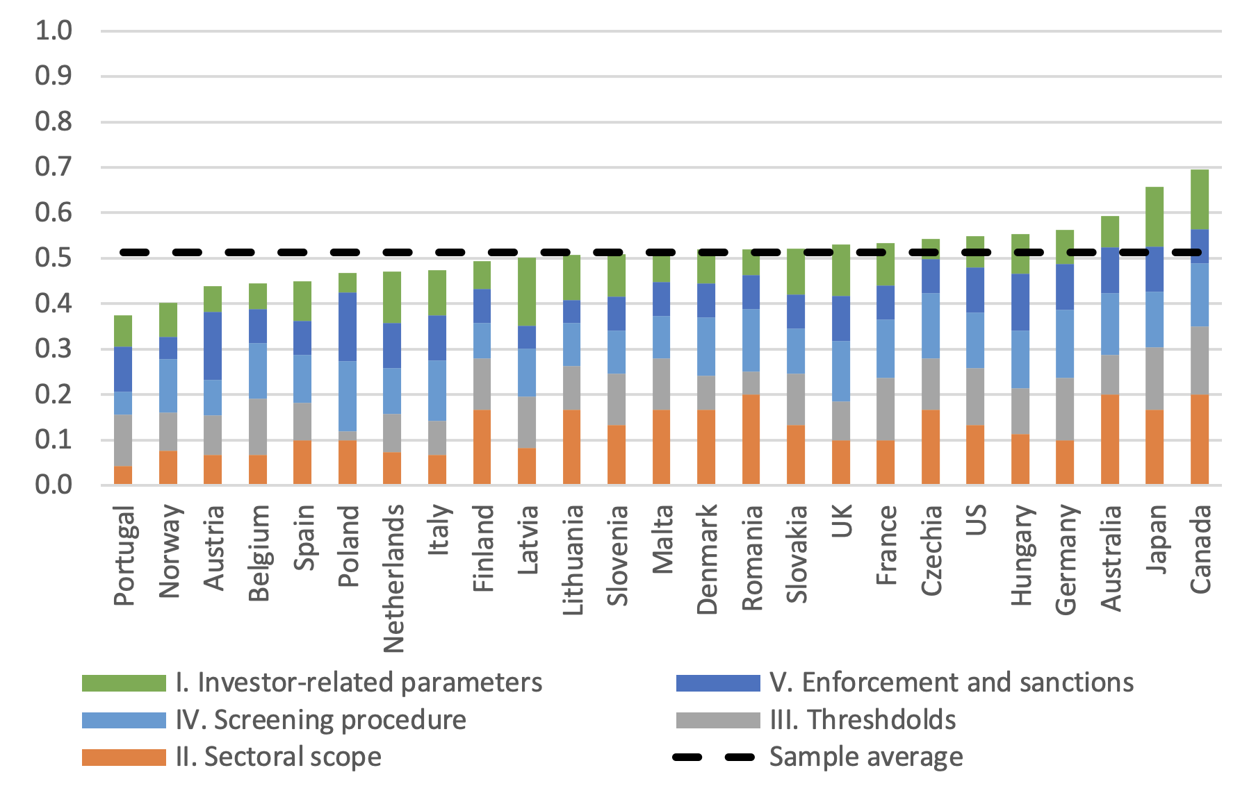 Figure 2 Restrictiveness and heterogeneity of national investment screening mechanisms in advanced economies